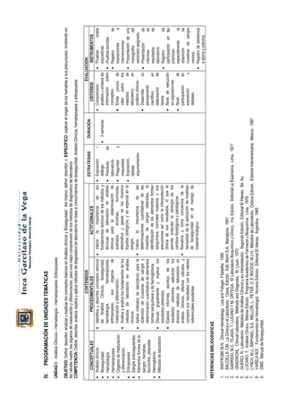 IV.       PROGRAMACIÓN DE UNIDADES TEMÁTICAS
UNIDAD I: Análisis Clínicos – Hematología – Hematopoyesis: Eritropoyesis

OBJETIVO: Definir, describir, analizar y explicar los conceptos básicos en Análisis clínicos y Bioseguridad. Así mismo, definir, describir, y ESPECIFICO: explicar el origen de los hematíes y sus precursores, incidiendo en
las células madre, los órganos de maduración y diferenciación, para una mejor comprensión de los métodos de diagnóstico de laboratorio
COMPETENCIA: Define, describe, analiza, explica y aplica métodos de diagnóstico de laboratorio en base a conocimientos de bioseguridad, Análisis Clínicos, hematopoyesis y eritropoyesis

                                                       CONTENIDOS                                                                                                                            EVALUACION
                                                                                                                               ESTRATEGIAS             DURACIÓN
        CONCEPTUALES                        PROCEDIMENTALES                              ACTITUDINALES                                                                         CRITERIOS              INSTRUMENTOS
•     Análisis clínicos        •   Identifica y describe conceptos teóricos • Valora la importancia de los                 • Exposición     –                           •   Comprensión,           • Pruebas           orales
•     Bioseguridad                 de Análisis Clínicos, bioseguridad,        fundamentos teóricos de los métodos y          diálogo          • 3 semanas                   análisis y síntesis de   expositivas
•     Hematología                  hematología,              hematopoyesis,   técnicas de laboratorio en análisis          • Prácticas     de                               información sobre • Pruebas escritas
•     Hematopoyesis                eritropoyesis,     sus     órganos    de   clínicos para la determinación de              laboratorio                                    conceptos.             • Registro              de
•     Órganos de maduración        maduración y diferenciación.               sustratos,      enzimas,       hormonas,     • Preguntas      y                           •   Emite juicios de         exposiciones            e
      y diferenciación         •   Analiza y explica los fundamentos de los   electrolitos y gases en los diversos           respuestas                                     valor sobre los          intervenciones
•     Eritropoyesis                métodos de laboratorio en análisis         líquidos biológicos, y en especial en la     • Exposición,                                    métodos             de • Presentación de una
•     Sangre anticoagulantes       clínicos.                                  sangre.                                        debate                                         laboratorio         en   monografía           del
•     Elementos formes de la   •   Aplica métodos de laboratorio para la • Valora la importancia de las                      argumentación                                  análisis clínicos.       seminario asignado.
      sangre: hematíes,            obtención de muestras de sangre y          determinaciones cuantitativas de las                                                      •   Desarrolla          su • Presentación          de
      leucocitos, plaquetas        determinación cuantitativa de elementos    muestras de sangre obtenidas, la                                                              pensamiento              informes              de
•     Hemoglobina                  formes sanguíneos y de hemoglobina.        identificación de los elementos formes                                                        científico          en   resultados            de
                               •   Discute grupalmente y explica los          sanguíneos normales maduros y sus                                                             elaboración         de   laboratorio
•     Métodos de laboratorio
                                   resultados obtenidos.                      precursores así como la interpretación                                                        tareas                 • Registro              de
                               •   Elabora informes escritos de los           clínica de sus resultados, lo que le                                                      •   Nivel de ejecución       participación en las
                                   resultados obtenidos aplicando los         permite entender la etiología de los                                                          en exposiciones          prácticas,
                                   diversos métodos de laboratorio en         cambios fisiológicos y patológicos.                                                       •   Nivel               de   especialmente          la
                                   análisis clínicos, efectúa cálculos y • Revalora y toma conciencia de la                                                                 participación       en   obtención             de
                                   compara sus resultados con los valores     necesidad de la aplicación de medidas                                                         exposición           y   muestras de sangre
                                   referenciales existentes                   de bioseguridad en el manejo de                                                               debates.                 venosa.
                                                                              material biológico.                                                                                                  • Registro de asistencia
                                                                                                                                                                                                     a teoría y práctica

REFERENCIAS BIBLIOGRÁFICAS

1.     WINTROBE M.N: Clínical Hematology. Lea and Febiger, Filadelfia. 1995
2.     BALCELLS, CM.: La Clínica y el Laboratorio. 12ava. Edición. Edit. Marín S.A. Barcelona. 1981
3.     GARRIDO, M.C. TEJADA, T. LUCANO Y M. ORTEGA. El Laboratorio Bioquímico y Clínico. 1ra. Edición. Editorial La Esperanza. Lima. 1977
4.     GRADWOHL. Clinical Laboratory. Methods and Diagnosis. St. Louis. 1970
5.     GUERCI, R. Laboratorio. Métodos de Análisis Clínicos y su interpretación. Segunda Edición. Editorial El Ateneo. Bs. As.
6.     LUCANO, T. Análisis Clínico. Sétima Edición. Programa Académico de Farmacia y Bioquímica. Lima. 1976.
7.     LYNCH, M.J., RAPHAEL, S.S. MELLOR, L. PETER, O. E INVOOD, M.J.H.: Métodos de Laboratorio. Octava Edición. Editorial Interamericana. México. 1987
8.     VARELA M.E. Fundamentos de Hematología. Novena Edición. Editorial El Ateneo. Argentina. 1965
9.     OMS. Manual de Bioseguridad.
 