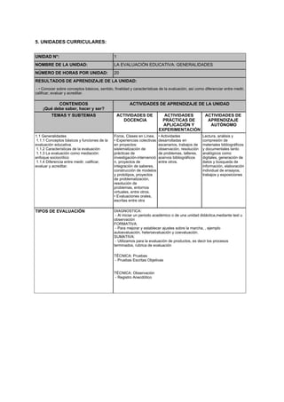 5. UNIDADES CURRICULARES:
UNIDAD N°: 1
NOMBRE DE LA UNIDAD: LA EVALUACIÓN EDUCATIVA: GENERALIDADES
NÚMERO DE HORAS POR UNIDAD: 20
RESULTADOS DE APRENDIZAJE DE LA UNIDAD:
- • Conocer sobre conceptos básicos, sentido, finalidad y características de la evaluación, así como diferenciar entre medir,
calificar, evaluar y acreditar.
CONTENIDOS
¡Qué debe saber, hacer y ser?
ACTIVIDADES DE APRENDIZAJE DE LA UNIDAD
TEMAS Y SUBTEMAS ACTIVIDADES DE
DOCENCIA
ACTIVIDADES
PRÁCTICAS DE
APLICACIÓN Y
EXPERIMENTACIÓN
ACTIVIDADES DE
APRENDIZAJE
AUTÓNOMO
1.1 Generalidades
1.1.1 Conceptos básicos y funciones de la
evaluación educativa.
1.1.2 Características de la evaluación
1.1.3 La evaluación como mediación:
enfoque sociocritico
1.1.4 Diferencia entre medir, calificar,
evaluar y acreditar.
Foros, Clases en Línea,
• Experiencias colectivas
en proyectos:
sistematización de
prácticas de
investigación-intervenció
n, proyectos de
integración de saberes,
construcción de modelos
y prototipos, proyectos
de problematización,
resolución de
problemas, entornos
virtuales, entre otros.
• Evaluaciones orales,
escritas entre otra
• Actividades
desarrolladas en
escenarios, trabajos de
observación, resolución
de problemas, talleres,
acervos bibliográficos
entre otros.
Lectura, análisis y
compresión de
materiales bibliográficos
y documentales tanto
analógicos como
digitales, generación de
datos y búsqueda de
información, elaboración
individual de ensayos,
trabajos y exposiciones
TIPOS DE EVALUACIÓN DIAGNOSTICA:
- Al iniciar un periodo académico o de una unidad didáctica,mediante test u
observación
FORMATIVA:
- Para mejorar y establecer ajustes sobre la marcha, , ejemplo
autoevaluación, heteroevaluación y coevaluación.
SUMATIVA:
- Utilizamos para la evaluación de productos, es decir los procesos
terminados, rubrica de evaluación
TÉCNICA: Pruebas
- Pruebas Escritas Objetivas
TÉCNICA: Observación
- Registro Anecdótico
 