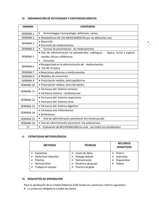 2
IV. ORGANIZACIÓN DE ACTIVIDADES Y CONTENIDOS BÁSICOS
SEMANA CONTENIDO
SEMANA 1 ▪ Terminologías Farmacología: definición, ramas,
SEMANA 2 • Metabolismo DE LOS MEDICAMENTOS por las diferentes vías
SEMANA 3
• Absorción
• Excreción de medicamentos
SEMANA 4 ▪ Formas de presentación de medicamentos
SEMANA 5
• Vías de administración no parenterales: sublingual, tópica, rectal y vaginal,
nasales, óticas y oftálmicas.
▪ Correctos
SEMANA 6
• Bioseguridad en la administración de medicamentos.
• Vía IM.-Practica
SEMANA 7 • Reacciones adversas a medicamentos
SEMANA 8 • Medidas de conversión.
SEMANA 9 • Prescripción médica, dosis pediátricas
SEMANA 10 • Prescripción médica, dosis del adulto
SEMANA 11
• Fármacos del: Sistema nervioso
• Fármacos sistema : cardiovascular
SEMANA 12
• Fármacos del: Sistema respiratorio
• Fármacos del: Sistema renal
SEMANA 13 • Fármacos del: Sistema digestivo
SEMANA 14
• Fármacos anti inflamatorios
• Antibióticos
SEMANA 15 ▪ Vías de administración parenteral: Via Intramuscular
SEMANA 16 • Vías de administración parenteral: Via endovenosa.
17 ▪ Evaluación de RECUPERACION (en aula , con todos los estudiantes)
V. ESTRATEGIAS METODOLÓGICAS
METODOS TÈCNICAS
RECURSOS
DIDACTICOS
➢ Expositivo
➢ Deductivo-Inductivo
➢ Práctico
➢ Demostrativo
➢ Trabajo en equipo
➢ Lluvia de ideas
➢ Dialogo-debate
➢ Demostración
➢ Dinámica de grupo
➢ Practica dirigida
➢ Pizarra
➢ Separatas
➢ Diapositivas
➢ Videos
VI. REQUISITOS DE APROBACION
Para la aprobación de la Unidad Didáctica (UD) tendrá en cuenta los criterios siguientes:
• La asistencia obligatoria a todas las clases.
 
