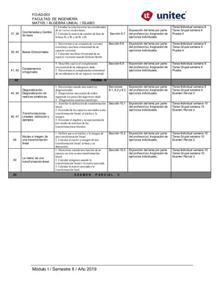 FO-AD-003
FACULTAD DE INGENIERÍA
MAT105 / ÁLGEBRA LINEAL / SÍLABO
Módulo I / Semestre II / Año 2019
37, 38
Coordenadas y Cambio
de base
1.Estudiar la relaciónentre las coordenadas
de un vector endos bases.
2. Calcular la matriz de cambio de base de
la base B1 a B2 y de B2 a B1
Sección 6.7
Exposición del tema por parte
del profesor(a). Asignación de
ejercicios individuales.
Tarea Individual semana 8
Tarea Grupal semana 6
Prueba 4
39, 40 Bases Ortonormales
1. Determinarsi un conjuntode vectores
constituye una base ortonormal de un
espacio vectorial.
2. Calacular una base ortonomal de un
espacio vectorial usando Graham.Smith
Sección 6.8 Exposición del tema por parte
del profesor(a). Asignación de
ejercicios individuales.
Tarea Individual semana 9
Tarea Grupal semana 9
Prueba 4
41, 42
Complementos
ortogonales
1. Describir cual es el complemento
ortonormal de un subespacio dado.
2. Determinarel complementoortonormal
de un subespacio de un espacio vectorrail.
Sección 6.9 Exposición del tema por parte
del profesor(a). Asignación de
ejercicios individuales.
Tarea Individual semana 9
Tarea Grupal semana 9
Prueba
43 PRUEBA IV
44, 45
Diagonalización.
Diagonalización de
matrices simétricas.
1. Determinarcuando una matriz es
diagonalizable.
2. Diagonalizar una matriz de orden
siguiendo los pasos del algorítmo dado.
3. Diagonalizarmatrices simétricas.
Secciones
8.1, 8.2 y 8.3
Exposición del tema por parte
del profesor(a). Asignación de
ejercicios individuales.
Tarea Individual semana 9
Tarea Grupal semana 9
Examen Parcial 2
46, 47
Transformaciones
Lineales: definición y
ejemplos
1. Asimilar la definiciónde transformación
lineal.
2. Entenderde los espacios asociados a una
transformación lineal: el núcleoy la
imagen.
3. Entenderel álgebra y surepresentación
por medio de matrices de las
transformaciones lineales.
Sección 10.1 Exposición del tema por parte
del profesor(a). Asignación de
ejercicios individuales.
Tarea Individual semana 10
Tarea Grupal semana 10
Examen Parcial 2
48
Núcleo e imagen de
una transformación
lineal
1. Definir que es el núcleo y la imagen de
una transformación lineal.
2. Calcular el nucleo e imagen de una
transformación lineal subase y su
dimensión.
Sección 10.2 Exposición del tema por parte
del profesor(a). Asignación de
ejercicios individuales.
Tarea Individual semana 10
Tarea Grupal semana 10
Examen Parcial 2
49
La matriz de una
transformación lineal
1. Demostrar cuandouna función de un
espacio en otro es una transformación
lineal.
2. Calcular imágenes usando la
transformación lineal o la matrizasociada.
3. Calcular la matriz asociada a la
transformación lieal.
Sección 10.3 Exposición del tema por parte
del profesor(a). Asignación de
ejercicios individuales.
Tarea Individual semana 10
Tarea Grupal semana 10
Examen Parcial 2
50 E X A M E N P A R C I A L II
 
