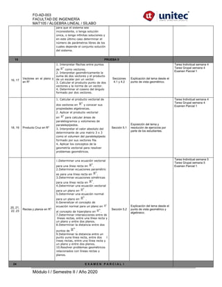 FO-AD-003
FACULTAD DE INGENIERÍA
MAT105 / ÁLGEBRA LINEAL / SÍLABO
Módulo I / Semestre II / Año 2020
para que el sistema sea
inconsistente, o tenga solución
única, o tenga infinitas soluciones y
en este último caso determinar el
número de parámetros libres de los
cuales depende el conjunto solución
del sistema.
15 PRUEBA II
16, 17
Vectores en el plano y
en Rn
1. Interpretar flechas entre puntos
de como vectores.
2. Interpretar geométricamente la
suma de dos vectores y el producto
de un escalar por un vector.
3. Calcular el producto punto de dos
vectores y la norma de un vector.
4. Determinar el coseno del ángulo
formado por dos vectores.
Secciones
4.1 y 4.2
Explicación del tema desde el
punto de vista geométrico.
Tarea Individual semana 4
Tarea Grupal semana 4
Examen Parcial 1
18, 19 Producto Cruz en R3
1. Calcular el producto vectorial de
dos vectores en y conocer sus
propiedades algebraicas.
2. Aplicar el producto vectorial
en para calcular áreas de
paralelogramos y volúmenes de
paralelepípedos.
3. Interpretar el valor absoluto del
determinante de una matriz 3 x 3
como el volumen del paralelepípedo
formado por sus vectores fila.
4. Aplicar los conceptos de la
geometría vectorial para resolver
problemas geométricos.
Sección 5.1
Exposición del tema y
resolución de ejercicios por
parte de los estudiantes.
Tarea Individual semana 4
Tarea Grupal semana 4
Examen Parcial 1
20, 21,
22, 23
Rectas y planos en R3
1.Determinar una ecuación vectorial
para una línea recta en .
2.Determinar ecuaciones paramétric
as para una línea recta en .
3.Determinar ecuaciones simétricas
para una línea recta en .
4.Determinar una ecuación vectorial
para un plano en .
5.Determinar una ecuación normal
para un plano en .
6.Generalizar el concepto de
ecuación normal para un plano en
al concepto de hiperplano en .
7.Determinar intersecciones entre ds
líneas rectas, entre una línea recta y
un plano y entre dos planos.
8.Determinar la distancia entre dos
puntos de .
9.Determinar la distancia entre un
punto yuna línea recta, entre dos l
íneas rectas, entre una línea recta y
un plano y entre dos planos.
10.Resolver problemas geométricos
relacionados con líneas rectas y
planos.
Sección 5.2
Explicación del tema desde el
punto de vista geométrico y
algebraico.
Tarea Individual semana 5
Tarea Grupal semana 5
Examen Parcial 1
24 E X A M E N P A R C I A L I
 