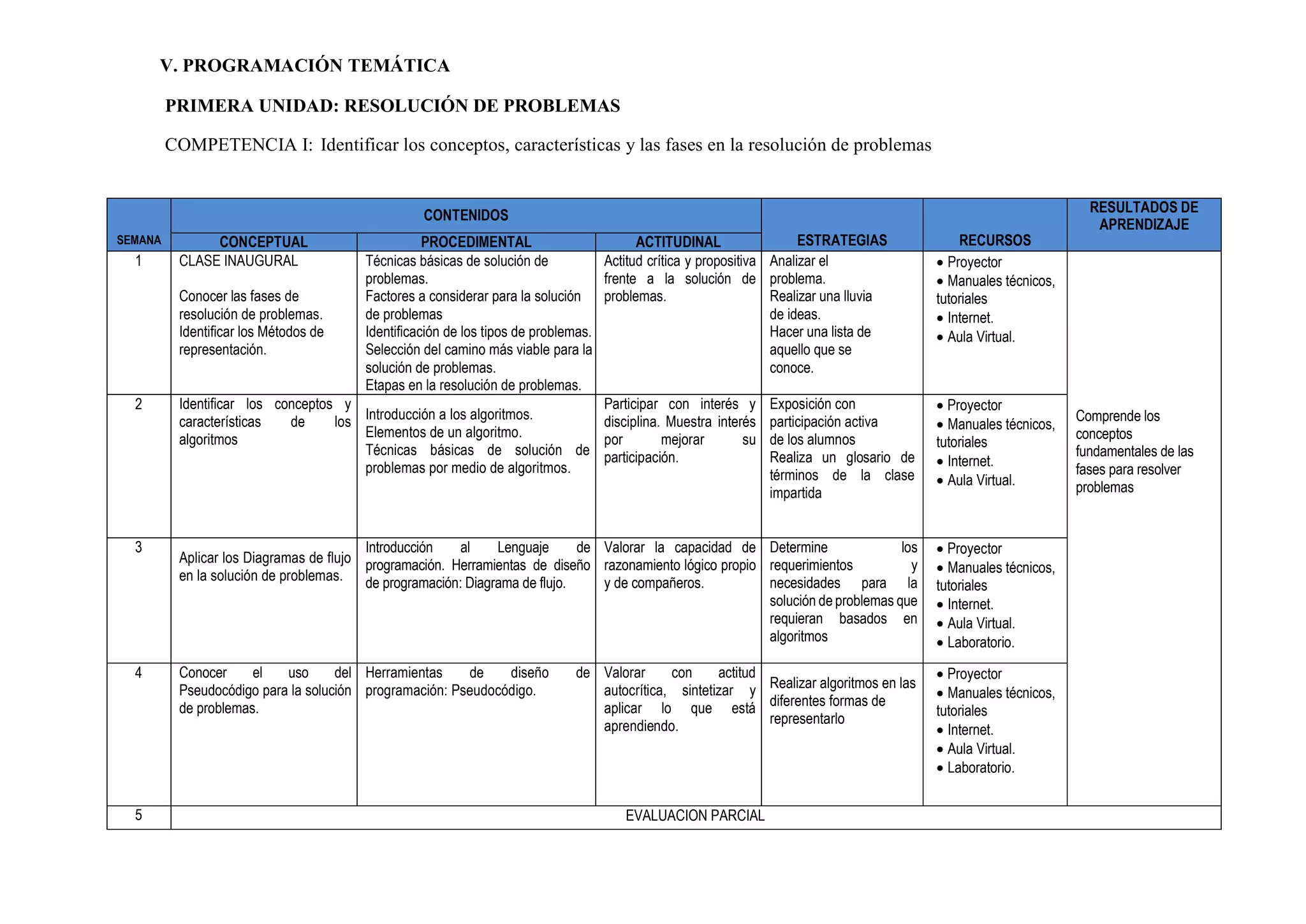V. PROGRAMACIÓN TEMÁTICA
PRIMERA UNIDAD: RESOLUCIÓN DE PROBLEMAS
COMPETENCIA I: Identificar los conceptos, características y las fases en la resolución de problemas
SEMANA
CONTENIDOS
ESTRATEGIAS RECURSOS
RESULTADOS DE
APRENDIZAJE
CONCEPTUAL PROCEDIMENTAL ACTITUDINAL
1 CLASE INAUGURAL
Conocer las fases de
resolución de problemas.
Identificar los Métodos de
representación.
Técnicas básicas de solución de
problemas.
Factores a considerar para la solución
de problemas
Identificación de los tipos de problemas.
Selección del camino más viable para la
solución de problemas.
Etapas en la resolución de problemas.
Actitud crítica y propositiva
frente a la solución de
problemas.
Analizar el
problema.
Realizar una lluvia
de ideas.
Hacer una lista de
aquello que se
conoce.
 Proyector
 Manuales técnicos,
tutoriales
 Internet.
 Aula Virtual.
Comprende los
conceptos
fundamentales de las
fases para resolver
problemas
2 Identificar los conceptos y
características de los
algoritmos
Introducción a los algoritmos.
Elementos de un algoritmo.
Técnicas básicas de solución de
problemas por medio de algoritmos.
Participar con interés y
disciplina. Muestra interés
por mejorar su
participación.
Exposición con
participación activa
de los alumnos
Realiza un glosario de
términos de la clase
impartida
Proyector
 Manuales técnicos,
tutoriales
 Internet.
 Aula Virtual.
3
Aplicar los Diagramas de flujo
en la solución de problemas.
Introducción al Lenguaje de
programación. Herramientas de diseño
de programación: Diagrama de flujo.
Valorar la capacidad de
razonamiento lógico propio
y de compañeros.
Determine los
requerimientos y
necesidades para la
solución de problemas que
requieran basados en
algoritmos
Proyector
 Manuales técnicos,
tutoriales
 Internet.
 Aula Virtual.
 Laboratorio.
4 Conocer el uso del
Pseudocódigo para la solución
de problemas.
Herramientas de diseño de
programación: Pseudocódigo.
Valorar con actitud
autocrítica, sintetizar y
aplicar lo que está
aprendiendo.
Realizar algoritmos en las
diferentes formas de
representarlo
Proyector
 Manuales técnicos,
tutoriales
 Internet.
 Aula Virtual.
 Laboratorio.
5 EVALUACION PARCIAL
 