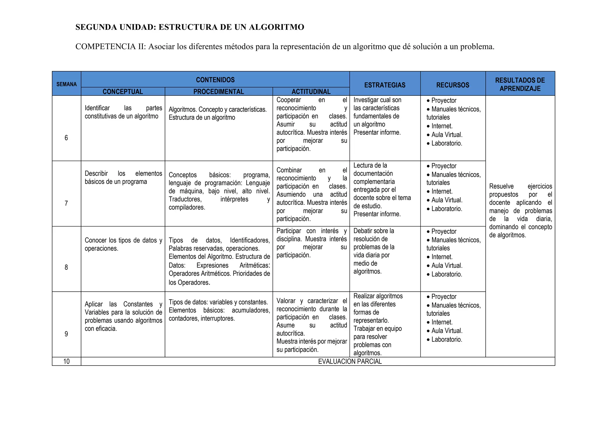SEGUNDA UNIDAD: ESTRUCTURA DE UN ALGORITMO
COMPETENCIA II: Asociar los diferentes métodos para la representación de un algoritmo que dé solución a un problema.
SEMANA
CONTENIDOS
ESTRATEGIAS RECURSOS
RESULTADOS DE
APRENDIZAJECONCEPTUAL PROCEDIMENTAL ACTITUDINAL
6
Identificar las partes
constitutivas de un algoritmo
Algoritmos. Concepto y características.
Estructura de un algoritmo
Cooperar en el
reconocimiento y
participación en clases.
Asumir su actitud
autocrítica. Muestra interés
por mejorar su
participación.
Investigar cual son
las características
fundamentales de
un algoritmo
Presentar informe.
Proyector
 Manuales técnicos,
tutoriales
 Internet.
 Aula Virtual.
 Laboratorio.
Resuelve ejercicios
propuestos por el
docente aplicando el
manejo de problemas
de la vida diaria,
dominando el concepto
de algoritmos.
7
Describir los elementos
básicos de un programa
Conceptos básicos: programa,
lenguaje de programación: Lenguaje
de máquina, bajo nivel, alto nivel.
Traductores, intérpretes y
compiladores.
Combinar en el
reconocimiento y la
participación en clases.
Asumiendo una actitud
autocrítica. Muestra interés
por mejorar su
participación.
Lectura de la
documentación
complementaria
entregada por el
docente sobre el tema
de estudio.
Presentar informe.
Proyector
 Manuales técnicos,
tutoriales
 Internet.
 Aula Virtual.
 Laboratorio.
8
Conocer los tipos de datos y
operaciones.
Tipos de datos, Identificadores,
Palabras reservadas, operaciones.
Elementos del Algoritmo. Estructura de
Datos: Expresiones Aritméticas:
Operadores Aritméticos. Prioridades de
los Operadores.
Participar con interés y
disciplina. Muestra interés
por mejorar su
participación.
Debatir sobre la
resolución de
problemas de la
vida diaria por
medio de
algoritmos.
Proyector
 Manuales técnicos,
tutoriales
 Internet.
 Aula Virtual.
 Laboratorio.
9
Aplicar las Constantes y
Variables para la solución de
problemas usando algoritmos
con eficacia.
Tipos de datos: variables y constantes.
Elementos básicos: acumuladores,
contadores, interruptores.
Valorar y caracterizar el
reconocimiento durante la
participación en clases.
Asume su actitud
autocrítica.
Muestra interés por mejorar
su participación.
Realizar algoritmos
en las diferentes
formas de
representarlo.
Trabajar en equipo
para resolver
problemas con
algoritmos.
Proyector
 Manuales técnicos,
tutoriales
 Internet.
 Aula Virtual.
 Laboratorio.
10 EVALUACION PARCIAL
 