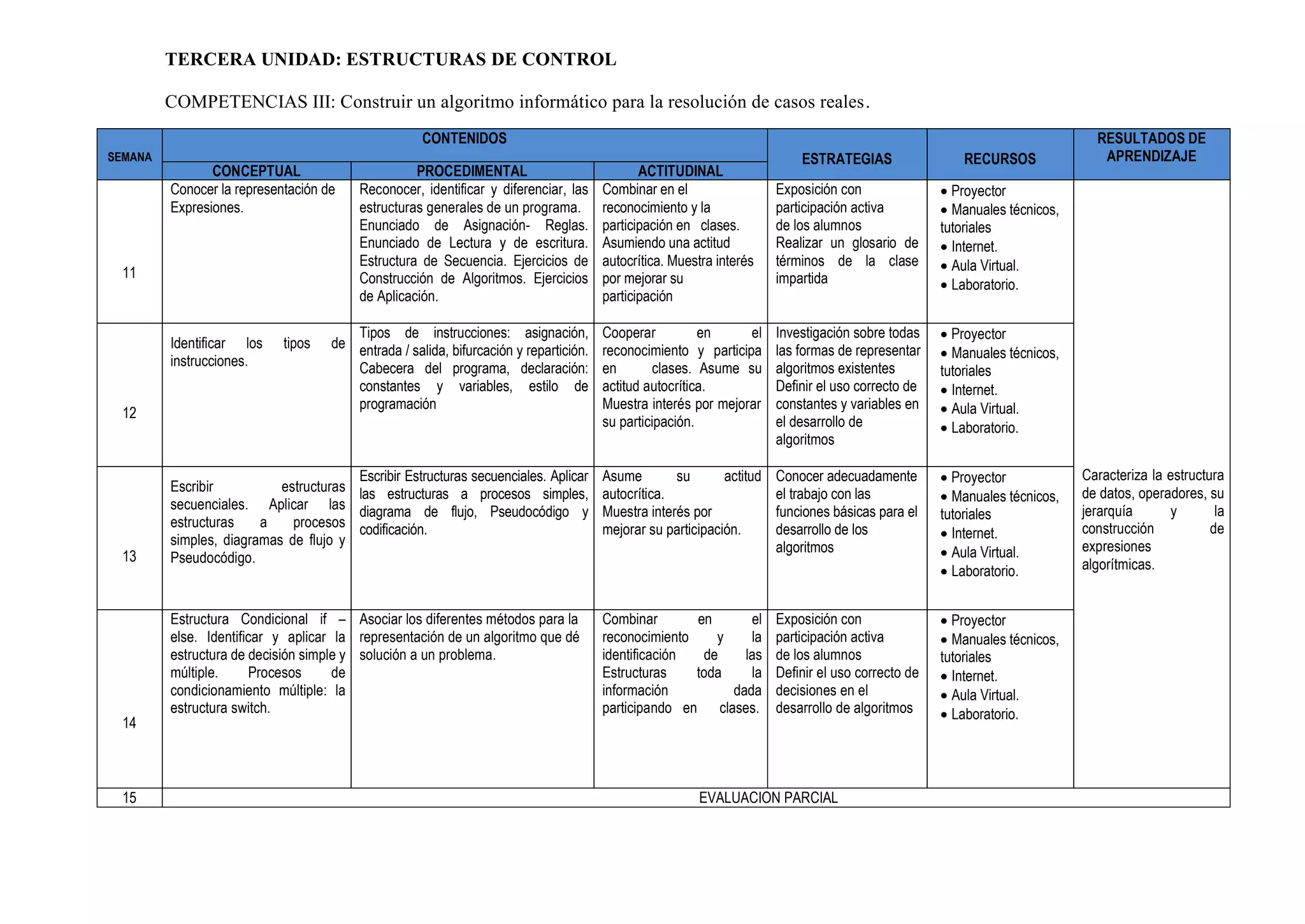 TERCERA UNIDAD: ESTRUCTURAS DE CONTROL
COMPETENCIAS III: Construir un algoritmo informático para la resolución de casos reales.
SEMANA
CONTENIDOS
ESTRATEGIAS RECURSOS
RESULTADOS DE
APRENDIZAJE
CONCEPTUAL PROCEDIMENTAL ACTITUDINAL
11
Conocer la representación de
Expresiones.
Reconocer, identificar y diferenciar, las
estructuras generales de un programa.
Enunciado de Asignación- Reglas.
Enunciado de Lectura y de escritura.
Estructura de Secuencia. Ejercicios de
Construcción de Algoritmos. Ejercicios
de Aplicación.
Combinar en el
reconocimiento y la
participación en clases.
Asumiendo una actitud
autocrítica. Muestra interés
por mejorar su
participación
Exposición con
participación activa
de los alumnos
Realizar un glosario de
términos de la clase
impartida
Proyector
 Manuales técnicos,
tutoriales
 Internet.
 Aula Virtual.
 Laboratorio.
Caracteriza la estructura
de datos, operadores, su
jerarquía y la
construcción de
expresiones
algorítmicas.
12
Identificar los tipos de
instrucciones.
Tipos de instrucciones: asignación,
entrada / salida, bifurcación y repartición.
Cabecera del programa, declaración:
constantes y variables, estilo de
programación
Cooperar en el
reconocimiento y participa
en clases. Asume su
actitud autocrítica.
Muestra interés por mejorar
su participación.
Investigación sobre todas
las formas de representar
algoritmos existentes
Definir el uso correcto de
constantes y variables en
el desarrollo de
algoritmos
Proyector
 Manuales técnicos,
tutoriales
 Internet.
 Aula Virtual.
 Laboratorio.
13
Escribir estructuras
secuenciales. Aplicar las
estructuras a procesos
simples, diagramas de flujo y
Pseudocódigo.
Escribir Estructuras secuenciales. Aplicar
las estructuras a procesos simples,
diagrama de flujo, Pseudocódigo y
codificación.
Asume su actitud
autocrítica.
Muestra interés por
mejorar su participación.
Conocer adecuadamente
el trabajo con las
funciones básicas para el
desarrollo de los
algoritmos
Proyector
 Manuales técnicos,
tutoriales
 Internet.
 Aula Virtual.
 Laboratorio.
14
Estructura Condicional if –
else. Identificar y aplicar la
estructura de decisión simple y
múltiple. Procesos de
condicionamiento múltiple: la
estructura switch.
Asociar los diferentes métodos para la
representación de un algoritmo que dé
solución a un problema.
Combinar en el
reconocimiento y la
identificación de las
Estructuras toda la
información dada
participando en clases.
Exposición con
participación activa
de los alumnos
Definir el uso correcto de
decisiones en el
desarrollo de algoritmos
Proyector
 Manuales técnicos,
tutoriales
 Internet.
 Aula Virtual.
 Laboratorio.
15 EVALUACION PARCIAL
 