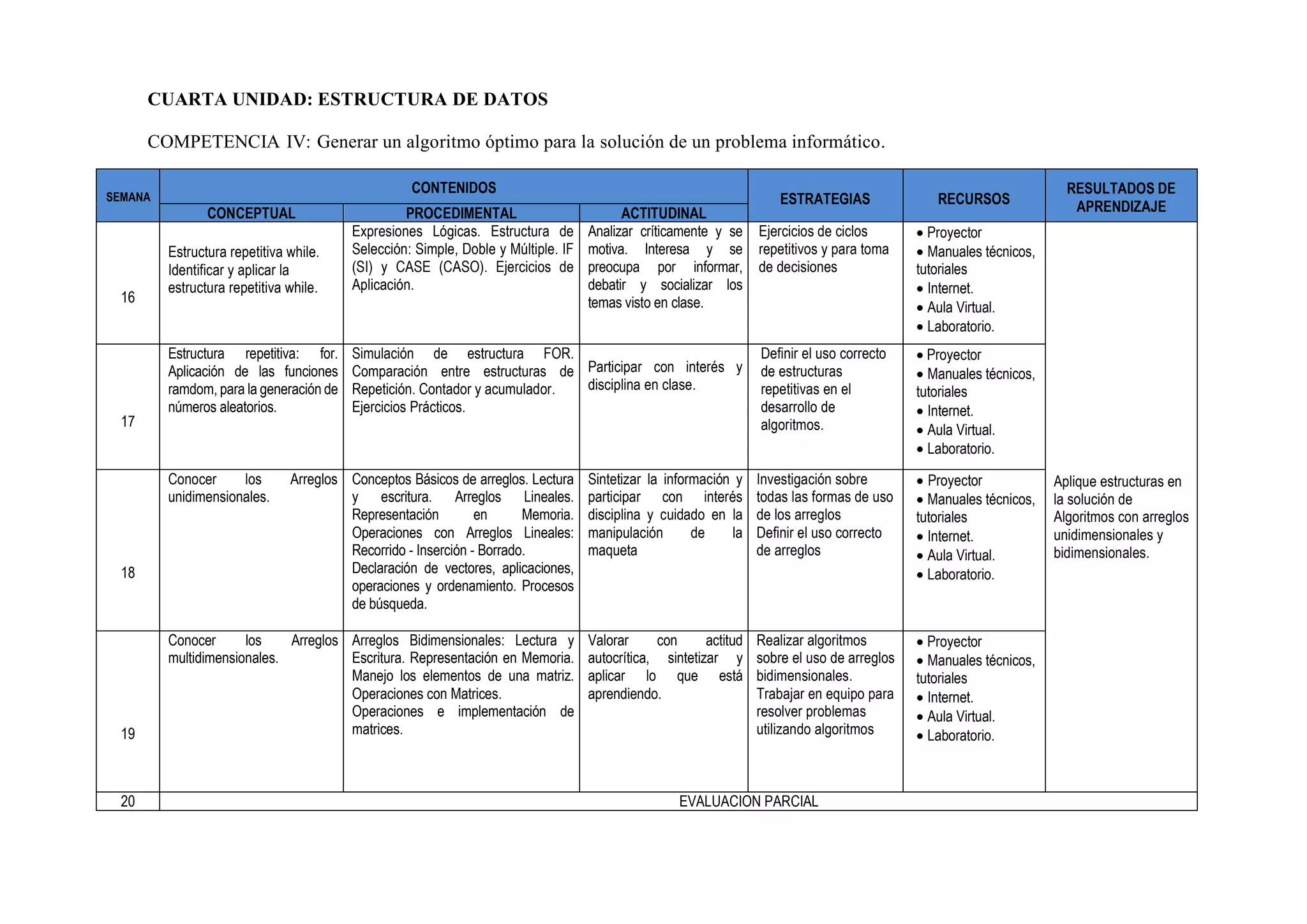 CUARTA UNIDAD: ESTRUCTURA DE DATOS
COMPETENCIA IV: Generar un algoritmo óptimo para la solución de un problema informático.
SEMANA
CONTENIDOS
ESTRATEGIAS RECURSOS
RESULTADOS DE
APRENDIZAJECONCEPTUAL PROCEDIMENTAL ACTITUDINAL
16
Estructura repetitiva while.
Identificar y aplicar la
estructura repetitiva while.
Expresiones Lógicas. Estructura de
Selección: Simple, Doble y Múltiple. IF
(SI) y CASE (CASO). Ejercicios de
Aplicación.
Analizar críticamente y se
motiva. Interesa y se
preocupa por informar,
debatir y socializar los
temas visto en clase.
Ejercicios de ciclos
repetitivos y para toma
de decisiones
Proyector
 Manuales técnicos,
tutoriales
 Internet.
 Aula Virtual.
 Laboratorio.
Aplique estructuras en
la solución de
Algoritmos con arreglos
unidimensionales y
bidimensionales.
17
Estructura repetitiva: for.
Aplicación de las funciones
ramdom, para la generación de
números aleatorios.
Simulación de estructura FOR.
Comparación entre estructuras de
Repetición. Contador y acumulador.
Ejercicios Prácticos.
Participar con interés y
disciplina en clase.
Definir el uso correcto
de estructuras
repetitivas en el
desarrollo de
algoritmos.
 Proyector
 Manuales técnicos,
tutoriales
 Internet.
 Aula Virtual.
 Laboratorio.
18
Conocer los Arreglos
unidimensionales.
Conceptos Básicos de arreglos. Lectura
y escritura. Arreglos Lineales.
Representación en Memoria.
Operaciones con Arreglos Lineales:
Recorrido - Inserción - Borrado.
Declaración de vectores, aplicaciones,
operaciones y ordenamiento. Procesos
de búsqueda.
Sintetizar la información y
participar con interés
disciplina y cuidado en la
manipulación de la
maqueta
Investigación sobre
todas las formas de uso
de los arreglos
Definir el uso correcto
de arreglos
 Proyector
 Manuales técnicos,
tutoriales
 Internet.
 Aula Virtual.
 Laboratorio.
19
Conocer los Arreglos
multidimensionales.
Arreglos Bidimensionales: Lectura y
Escritura. Representación en Memoria.
Manejo los elementos de una matriz.
Operaciones con Matrices.
Operaciones e implementación de
matrices.
Valorar con actitud
autocrítica, sintetizar y
aplicar lo que está
aprendiendo.
Realizar algoritmos
sobre el uso de arreglos
bidimensionales.
Trabajar en equipo para
resolver problemas
utilizando algoritmos
Proyector
 Manuales técnicos,
tutoriales
 Internet.
 Aula Virtual.
 Laboratorio.
20 EVALUACION PARCIAL
 