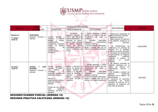 UNIDAD I
TEMAS A
DESARROLLAR
LOGROS DE APRENDIZAJE
METODOLOGIA DOCENTE
COGNITIVO PROCEDIMENTAL ACTITUDINAL
Semana 12
1ª. Sesión
16-05-16
INTESTINOS
Anatomía funcional y
aplicada
Conoce, describe y
relaciona el Intestino
delgado y grueso.
Generalidades,
dimensiones, ubicación,
medios de fijación,
relaciones de
importancia
vascularización e
inervación
Reconoce los
intestinos, apertura su
interior para diferenciar
macroscópicamente las
mucosas de yeyuno,
íleon y colon, reconoce
la válvula ileocecal,
diseca las arterias
mesentérica superior e
inferior y reconoce sus
ramas.
1. Asume adecuada y buena
actitud en su relación con sus
compañeros de clase y
profesores.
2. Mantiene adecuadas
relaciones humanísticas
internas y externas.
3. asume actitudes adecuadas,
éticas y morales para con su
entorno y el material cadavérico
1. Conferencias magistrales de
anatomía funcional y aplicada
2. Evaluación continua.
3. Clase práctica de disección
en el anfiteatro anatómico en
grupos reducidos.
4. Se complementan las
conferencias con prácticas de
disección en el anfiteatro
anatómico en grupos reducidos
5. La práctica se complementa
con presentación de imágenes
radiológicas anatómica
inherentes al capítulo en
desarrollo, en grupos
reducidos.
6. Se elaboran maquetas de
diferentes materiales con el
objetivo de afianzar los
conocimientos teóricos y
prácticos.
7. Se investiga y analizan las
variables anatómicas
existentes, con el objetivo de
documentarlas.
8. Exposición de contenidos
conceptuales por grupos
reducidos de alumnos, en el
laboratorio de Anatomía (en
cada mesa de práctica).
USQUIANO
2a sesión
18-05-15
HIGADO Y VIAS
BILIARES.
Anatomía funcional y
aplicada
Conoce, describe y
relaciona el hígado y
vías biliares, su
morfología y su
proyección parietal; sus
pedículos hepáticos.
Estudia la
segmentación hepática,
anatomía funcional y
aplicada.
Estudia las vías biliares
extra hepáticas.
Anatomía funcional y
aplicada.
Diseca y reconoce los
medios de fijación del
Hígado. Identifica sus
lóbulos y lo segmenta.
Diseca e identifica el
pedículo hepático.
diseca y reconoce la
vía biliar principal y
accesoria
1. Asume adecuada y buena
actitud en su relación con sus
compañeros de clase y
profesores.
2. Mantiene adecuadas
relaciones humanísticas
internas y externas.
3. asume actitudes adecuadas,
éticas y morales para con su
entorno y el material cadavérico
AGUERO
SEGUNDO EXAMEN PARCIAL (SEMANA 12)
SEGUNDA PRACTICA CALIFICADA (SEMANA 12)
Página 13 de 28
 