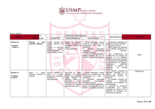 Conoce, describe
UNIDAD I
TEMAS A
DESARROLLAR
LOGROS DE APRENDIZAJE
METODOLOGIA DOCENTE
COGNITIVO PROCEDIMENTAL ACTITUDINAL
Semana 14
1a sesión
30-05-16
Riñones y retro
peritoneo. Uréteres
Conoce, describe los
riñones, relaciona sus
límites.
Conocer el peritoneo
pelviano, espacio
pelvisubperitoneal y
vejiga, próstata y recto
Diseca el peritoneo
pelviano, reconoce sus
repliegues y delimita el
espacio
pelvisubperitoneal.
1. Asume adecuada y buena
actitud en su relación con sus
compañeros de clase y
profesores.
2. Mantiene adecuadas
relaciones humanísticas
internas y externas.
3. asume actitudes adecuadas,
éticas y morales para con su
entorno y el material cadavérico
1. Conferencias magistrales de
anatomía funcional y aplicada
2. Evaluación continua.
3. Clase práctica de disección
en el anfiteatro anatómico en
grupos reducidos.
4. Se complementan las
conferencias con prácticas de
disección en el anfiteatro
anatómico en grupos reducidos
5. La práctica se complementa
con presentación de imágenes
radiológicas anatómica
inherentes al capítulo en
desarrollo, en grupos
reducidos.
6. Se elaboran maquetas de
diferentes materiales con el
objetivo de afianzar los
conocimientos teóricos y
prácticos.
7. Se investiga y analizan las
variables anatómicas
existentes, con el objetivo de
documentarlas.
8. Exposición de contenidos
conceptuales por grupos
reducidos de alumnos, en el
laboratorio de Anatomía (en
cada mesa de práctica).
DIAZ
Semana 14
2ª. Sesión
01-06-16
Recto y Vejiga
Anatomía funcional y
aplicada
Conoce, describe EL
Recto y Vejiga.
Anatomía y relaciones.
Inervación y
Vascularización-
Reconoce la vejiga,
identifica el trígono
vesical sus principales
vasos, identifica la
próstata y diseca sus
principales vasos.
Reconoce el recto, sus
válvulas y el esfínter
anal externo e interno.
1. Asume adecuada y buena
actitud en su relación con sus
compañeros de clase y
profesores.
2. Mantiene adecuadas
relaciones humanísticas
internas y externas.
3. asume actitudes adecuadas,
éticas y morales para con su
entorno y el material cadavérico
PORTALES
Página 15 de 28
 