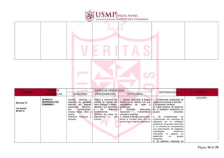 UNIDAD I
TEMAS A
DESARROLLAR
LOGROS DE APRENDIZAJE
METODOLOGIA DOCENTE
COGNITIVO PROCEDIMENTAL ACTITUDINAL
Semana 15
1ra sesión
06-06-16
APARATO
REPRODUCTOR
FEMENINO I
Conoce, describe y
relaciona los genitales
internos del aparato
reproductor femenino,
sus componentes:
ovarios, tubas, útero y
vagina.
Anatomía funcional y
aplicada.
Diseca y reconoce los
medios de fijación del
útero trompas y ovario,
identifica sus porciones
y los relaciona
correctamente.
Identifica los vasos de
importancia y los
colorea.
1. Asume adecuada y buena
actitud en su relación con sus
compañeros de clase y
profesores.
2. Mantiene adecuadas
relaciones humanísticas
internas y externas.
3. asume actitudes adecuadas,
éticas y morales para con su
entorno y el material cadavérico
1. Conferencias magistrales de
anatomía funcional y aplicada
2. Evaluación continua.
3. Clase práctica de disección
en el anfiteatro anatómico en
grupos reducidos.
4. Se complementan las
conferencias con prácticas de
disección en el anfiteatro
anatómico en grupos reducidos
5. La práctica se complementa
con presentación de imágenes
radiológicas anatómica
inherentes al capítulo en
desarrollo, en grupos
reducidos.
6. Se elaboran maquetas de
AGUERO
Página 16 de 28
 