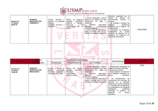 diferentes materiales con el
objetivo de afianzar los
conocimientos teóricos y
prácticos.
7. Se investiga y analizan las
variables anatómicas
existentes, con el objetivo de
documentarlas.
8. Exposición de contenidos
conceptuales por grupos
reducidos de alumnos, en el
laboratorio de Anatomía (en
cada mesa de práctica).
Semana 15
2ª. Sesión
08-06-16
APARATO
REPRODUCTOR
FEMENINO II
Conoce, describe y
relaciona los genitales
externos.
Anatomía funcional y
aplicada.
Diseca los órganos
genitales femeninos
externos e internos.
Reconoce la
conformación de la
vulva
1. Asume adecuada y buena
actitud en su relación con sus
compañeros de clase y
profesores.
2. Mantiene adecuadas
relaciones humanísticas
internas y externas.
3. asume actitudes adecuadas,
éticas y morales para con su
entorno y el material cadavérico
USQUIANO
UNIDAD I
TEMAS A
DESARROLLAR
LOGROS DE APRENDIZAJE
METODOLOGIA DOCENTE
COGNITIVO PROCEDIMENTAL ACTITUDINAL
Semana 16
1a sesión
13-06-16
APARATO
REPRODUCTOR
MASCULINO I
Conocer y estudiar el
aparato reproductor
masculino, testículos y
vía espermática. Pene
Diseca los órganos
genitales masculinos.
Reconoce la
conformación de
testículo y pene
1. Asume adecuada y buena
actitud en su relación con sus
compañeros de clase y
profesores.
2. Mantiene adecuadas
relaciones humanísticas
internas y externas.
3. asume actitudes adecuadas,
éticas y morales para con su
entorno y el material cadavérico
1. Conferencias magistrales de
anatomía funcional y aplicada
2. Evaluación continua.
3. Clase práctica de disección
en el anfiteatro anatómico en
grupos reducidos.
4. Se complementan las
conferencias con prácticas de
disección en el anfiteatro
anatómico en grupos reducidos
5. La práctica se complementa
con presentación de imágenes
radiológicas anatómica
inherentes al capítulo en
desarrollo, en grupos
reducidos.
DIAZ
Página 17 de 28
 