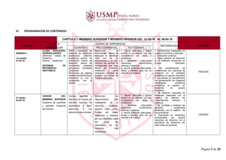 IV. PROGRAMACIÓN DE CONTENIDOS
CAPÍTULO I: MIEMBRO SUPERIOR Y MIEMBRO INFERIOR DEL 01-03-16 AL 06-04-16
UNIDAD I
TEMAS A
DESARROLLAR
LOGROS DE APRENDIZAJE
METODOLOGIA DOCENTE
COGNITIVO PROCEDIMENTAL ACTITUDINAL
SEMANA 1
1ra sesión
01-03-16
CLASE INAUGURAL
GENERALIDADES:
Definición. Clases de
Anatomía.
Nómina anatómica.
SISTEMAS DE
REFERENCIA
ANATÓMICA
Definir e interpretar los
sistemas de referencia
anatómicos: posición
anatómica planos de
orientación, planos de
disección, planos de
movimiento, unidades
estructuras, cavidades
corporales.
Reconocer la nómina
anatómica internacional,
interpretar su uso y
compararla con la
clásica
Reconocer el
instrumental básico de
disección e identificar
cada uno de los
instrumentos y su uso,
conocer las normas de
bioseguridad que rigen
dentro del anfiteatro
anatómico y saber
colocarse y retirarse los
guantes quirúrgicos de
manera adecuada.
1. Asumir adecuada y buena
actitud en su relación con sus
compañeros de clase y
profesores.
2. Mantiene adecuadas
relaciones humanísticas
internas y externas.
3. asume actitudes adecuadas,
éticas y morales para con su
entorno y el materia
1. Conferencias magistrales de
anatomía funcional y aplicada
2. Evaluación continua.
3. Clase práctica de disección
en el anfiteatro anatómico en
grupos reducidos.
4. Se complementan las
conferencias con prácticas de
disección en el anfiteatro
anatómico en grupos reducidos
5. La práctica se complementa
con presentación de imágenes
radiológicas anatómica
inherentes al capítulo en
desarrollo, en grupos
reducidos.
6. Se elaboran maquetas de
diferentes materiales con el
objetivo de afianzar los
conocimientos teóricos y
prácticos.
7. Se investiga y analizan las
variables anatómicas
existentes, con el objetivo de
documentarlas.
8. Exposición de contenidos
conceptuales por grupos
reducidos de alumnos, en el
laboratorio de Anatomía (en
cada mesa de práctica).
TINTAYA
2ª sesión
02-03-16
HUESOS DEL
MIEMBRO SUPERIOR
Anatomía de superficie
y aplicada. Anatomía
del Hombro
Conoce, describe y
relaciona los huesos del
miembro superior, su
clasificación y tipos,
estructura y sus
elementos estructurales
Reconocer las
características más
importantes de la
clavícula, escápula,
humero, radio, cubito,
huesos del carpo,
metacarpo y falanges
por sus diferentes caras
así como las
inserciones de los
músculos más
importantes
1. Asumir adecuada y buena
actitud en su relación con sus
compañeros de clase y
profesores.
2. Mantiene adecuadas
relaciones humanísticas
internas y externas.
3. asume actitudes adecuadas,
éticas y morales para con su
entorno y el materia
LAVADO
Página 3 de 28
 