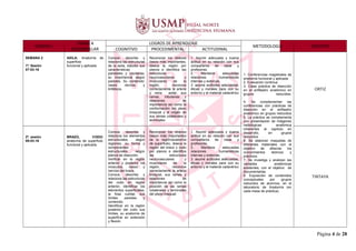 UNIDAD I
TEMAS A
DESARROLLAR
LOGROS DE APRENDIZAJE
METODOLOGIA DOCENTE
COGNITIVO PROCEDIMENTAL ACTITUDINAL
SEMANA 2
1ª. Sesión
07-03-16
AXILA: Anatomía de
superficie
funcional y aplicada
Conoce, describe y
relaciona las estructuras
de la axila, estudia sus
características
parietales y cavitarias,
su importancia según
paredes. Su contenido:
vasos nervios y
linfáticos.
Reconocer los relieves
óseos más importantes,
diseca la región por
planos e identifica las
estructuras
neurovasculares y
musculares de la
región, reconoce
correctamente la arteria
y vena axilar, sus
ramas, tributarias y
relaciones de
importancia así como la
conformación del plexo
braquial y el origen de
sus ramas colaterales y
terminales
1. Asumir adecuada y buena
actitud en su relación con sus
compañeros de clase y
profesores.
2. Mantiene adecuadas
relaciones humanísticas
internas y externas.
3. asume actitudes adecuadas,
éticas y morales para con su
entorno y el material cadavérico
1. Conferencias magistrales de
anatomía funcional y aplicada
2. Evaluación continua.
3. Clase práctica de disección
en el anfiteatro anatómico en
grupos reducidos.
4. Se complementan las
conferencias con prácticas de
disección en el anfiteatro
anatómico en grupos reducidos
5. La práctica se complementa
con presentación de imágenes
radiológicas anatómica
inherentes al capítulo en
desarrollo, en grupos
reducidos.
6. Se elaboran maquetas de
diferentes materiales con el
objetivo de afianzar los
conocimientos teóricos y
prácticos.
7. Se investiga y analizan las
variables anatómicas
existentes, con el objetivo de
documentarlas.
8. Exposición de contenidos
conceptuales por grupos
reducidos de alumnos, en el
laboratorio de Anatomía (en
cada mesa de práctica).
ORTIZ
2ª. sesión
09-03-16
BRAZO, CODO:
anatomía de superficie,
funcional y aplicada.
Conoce, describe y
relaciona los elementos
estructurales, según
regiones, su forma y
componentes
estructurales según
planos de disección.
Verificar en la región
anterior y posterior los
músculos, vasos y
nervios del brazo.
Conoce, describe y
relaciona las estructuras
del codo en región
anterior, identificar los
elementos superficiales,
la fosa cubital, sus
límites paredes y
contenido.
Identificar en la región
posterior del codo sus
límites, su anatomía de
superficie en extensión
y flexión.
Reconocer los relieves
óseos más importantes
de la región(anatomía
de superficie), diseca la
región del brazo y codo
por planos e identifica
las estructuras
neurovasculares y
musculares de la
región, reconoce
correctamente la arteria
braquial, sus ramas y
relaciones de
importancia así como la
posición de las ramas
colaterales y terminales
del plexo braquial
1. Asumir adecuada y buena
actitud en su relación con sus
compañeros de clase y
profesores.
2. Mantiene adecuadas
relaciones humanísticas
internas y externas.
3. asume actitudes adecuadas,
éticas y morales para con su
entorno y el material cadavérico
TINTAYA
Página 4 de 28
 