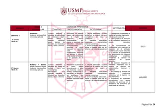 UNIDAD I
TEMAS A
DESARROLLAR
LOGROS DE APRENDIZAJE
METODOLOGIA DOCENTE
COGNITIVO PROCEDIMENTAL ACTITUDINAL
SEMANA 3
1ª. sesión
14-03-16
Antebrazo.
Anatomía de superficie,
funcional y aplicada.
Conoce, describe y
relaciona las estructuras
del antebrazo, región
anterior, lateral y
posterior identificar
según planos de
disección, sus músculos,
fascias, vasos y nervios.
Reconocer los relieves
óseos más importantes
en la región de
antebrazo, diseca
correctamente por
planos y reconoce las
diferentes estructuras
neurovasculares,
reconoce el plano
muscular e identifica
cada músculo
constituyente, reconoce
las arterias y nervios,
radial cubital y mediano
y su posición en la
región.
1. Asumir adecuada y buena
actitud en su relación con sus
compañeros de clase y
profesores.
2. Mantiene adecuadas
relaciones humanísticas
internas y externas.
3. asume actitudes adecuadas,
éticas y morales para con su
entorno y el material cadavérico
1. Conferencias magistrales de
anatomía funcional y aplicada
2. Evaluación continua.
3. Clase práctica de disección
en el anfiteatro anatómico en
grupos reducidos.
4. Se complementan las
conferencias con prácticas de
disección en el anfiteatro
anatómico en grupos reducidos
5. La práctica se complementa
con presentación de imágenes
radiológicas anatómica
inherentes al capítulo en
desarrollo, en grupos
reducidos.
6. Se elaboran maquetas de
diferentes materiales con el
objetivo de afianzar los
conocimientos teóricos y
prácticos.
7. Se investiga y analizan las
variables anatómicas
existentes, con el objetivo de
documentarlas.
8. Exposición de contenidos
conceptuales por grupos
reducidos de alumnos, en el
laboratorio de Anatomía (en
cada mesa de práctica).
GILES
2ª. Sesión
16-03-16
MUÑECA Y MANO:
Región Palmar y Dorsal.
Anatomía de superficie,
funcional y aplicada
Conoce, describe y
relaciona los límites de
muñeca y mano, sus
componentes
estructurales; sus
regiones palmares y
dorsales, sus músculos,
fascias, vasos y nervios.
Reconocer lo planos de
la mano, diseca
correctamente y aísla
los músculos, vasos y
nervios, correlaciona su
inervación, su función y
las posiciones que
adopta la mano en las
lesiones nerviosas más
comunes
1. Asumir adecuada y buena
actitud en su relación con sus
compañeros de clase y
profesores.
2. Mantiene adecuadas
relaciones humanísticas
internas y externas.
3. asume actitudes adecuadas,
éticas y morales para con su
entorno y el material cadavérico
AGUIRRE
Página 5 de 28
 