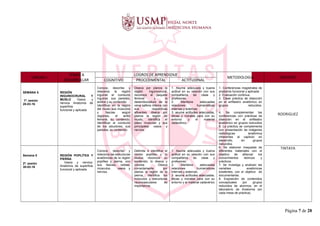UNIDAD I
TEMAS A
DESARROLLAR
LOGROS DE APRENDIZAJE
METODOLOGIA DOCENTE
COGNITIVO PROCEDIMENTAL ACTITUDINAL
SEMANA 5
1ª. sesión
28-03-16
REGIÓN
INGUINOCRURAL Y
MUSLO Vasos y
nervios Anatomía de
superficie
funcional y aplicada
Conoce, describe y
relaciona la región
inguinal el conducto
inguinal, sus paredes,
anillos y su contenido.
Identificar en la región
del muslo sus músculos
y fascias según
regiones, el anillo
femoral, su contenido.
Identificar el conducto
de los aductores, sus
paredes, su contenido.
Diseca por planos la
región inguinocrural,
reconoce el paquete
femoral y la
desembocadura de la
vena safena interna con
sus respectivas
afluentes. diseca por
planos la región de
muslo, identifica el
plano muscular y sus
principales vasos y
nervios.
1. Asume adecuada y buena
actitud en su relación con sus
compañeros de clase y
profesores.
2. Mantiene adecuadas
relaciones humanísticas
internas y externas.
3. asume actitudes adecuadas,
éticas y morales para con su
entorno y el material
cadavérico.
1. Conferencias magistrales de
anatomía funcional y aplicada
2. Evaluación continua.
3. Clase práctica de disección
en el anfiteatro anatómico en
grupos reducidos.
4. Se complementan las
conferencias con prácticas de
disección en el anfiteatro
anatómico en grupos reducidos
5. La práctica se complementa
con presentación de imágenes
radiológicas anatómica
inherentes al capítulo en
desarrollo, en grupos
reducidos.
6. Se elaboran maquetas de
diferentes materiales con el
objetivo de afianzar los
conocimientos teóricos y
prácticos.
7. Se investiga y analizan las
variables anatómicas
existentes, con el objetivo de
documentarlas.
8. Exposición de contenidos
conceptuales por grupos
reducidos de alumnos, en el
laboratorio de Anatomía (en
cada mesa de práctica).
RODRIGUEZ
Semana 5
2ª. sesión
30-03-16
REGIÓN POPLÍTEA Y
PIERNA
Vasos y nervios.
Anatomía de superficie
funcional y aplicada
Conoce, describe y
relaciona las estructuras
anatómicas de la región
poplítea y pierna, con
sus fascias, celdas,
músculos, vasos y
nervios.
Delimita e identifica el
rombo poplíteo y lo
diseca, reconoce su
contenido, lo diseca y
colorea. Diseca
correctamente por
planos la región de la
pierna, identifica los
músculos y estructuras
neurovasculares de
importancia.
1. Asume adecuada y buena
actitud en su relación con sus
compañeros de clase y
profesores.
2. Mantiene adecuadas
relaciones humanísticas
internas y externas.
3. asume actitudes adecuadas,
éticas y morales para con su
entorno y el material cadavérico
TINTAYA
Página 7 de 28
 