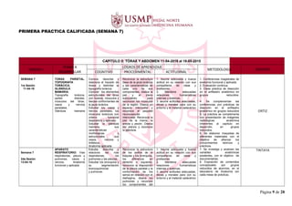 PRIMERA PRACTICA CALIFICADA (SEMANA 7)
CAPÍTULO II: TÓRAX Y ABDOMEN 11-04-2016 al 18-05-2015
UNIDAD I
TEMAS A
DESARROLLAR
LOGROS DE APRENDIZAJE
METODOLOGIA DOCENTE
COGNITIVO PROCEDIMENTAL ACTITUDINAL
SEMANA 7
1ra Sesión
11-04-16
TORAX PARIETAL.
TOPOGRAFÍA
TORÁCICA,
GLÄNDULA
MAMARIA:
Topografía torácica,
partes blandas,
músculos del tórax,
vasos y nervios
parietales.
Glándula mamaria
Conoce, describe y
relaciona el trazado de
líneas y delimitar la
topografía torácica.
Conocer los elementos
estructurales del tórax
con huesos, músculos y
fascias conformantes de
la jaula torácica.
Estudiar los vasos y
nervios parietales, los
músculos torácicos con
criterio funcional
respiratorio y aplicado.
Estudiar la glándula
mamaria, sus
características
morfológicas y
estructurales, sus
vasos, nervios y
linfáticos.
Anatomía aplicada.
Reconoce la estructura
ósea de la jaula torácica
y las características de
cada uno de sus
componentes, diseca la
piel y el plano
subcutáneo para
reconocer los músculos
de la región. Diseca un
espacio intercostal y
reconoce el paquete
neurovascular
intercostal. Reconoce la
piel de la mama, la
areola y pezón. Diseca
por planos y reconoce
la glándula.
1. Asume adecuada y buena
actitud en su relación con sus
compañeros de clase y
profesores.
2. Mantiene adecuadas
relaciones humanísticas
internas y externas.
3. asume actitudes adecuadas,
éticas y morales para con su
entorno y el material cadavérico
1. Conferencias magistrales de
anatomía funcional y aplicada
2. Evaluación continua.
3. Clase práctica de disección
en el anfiteatro anatómico en
grupos reducidos.
4. Se complementan las
conferencias con prácticas de
disección en el anfiteatro
anatómico en grupos reducidos
5. La práctica se complementa
con presentación de imágenes
radiológicas anatómica
inherentes al capítulo en
desarrollo, en grupos
reducidos.
6. Se elaboran maquetas de
diferentes materiales con el
objetivo de afianzar los
conocimientos teóricos y
prácticos.
7. Se investiga y analizan las
variables anatómicas
existentes, con el objetivo de
documentarlas.
8. Exposición de contenidos
conceptuales por grupos
reducidos de alumnos, en el
laboratorio de Anatomía (en
cada mesa de práctica).
ORTIZ
Semana 7
2da Sesión
13-04-16
APARATO
RESPIRATORIO: Vías
respiratorias, pleura y
pulmones, vasos y
nervios, Anatomía
funcional y aplicada
Estudia, describe y
relaciona las vías
respiratorias; los
pulmones y las pleuras.
Estudiar los bronquios y
su segmentación
broncopulmonar
y pulmonar.
Reconoce la estructura
de los anillos de la
tráquea y los bronquios,
los diferencia en
derecho e izquierdo,
reconoce la disposición
de la pleura parietal y la
conformación de los
senos en relación con el
diafragma, diseca los
pulmones y reconoce
los componentes del
1. Asume adecuada y buena
actitud en su relación con sus
compañeros de clase y
profesores.
2. Mantiene adecuadas
relaciones humanísticas
internas y externas.
3. asume actitudes adecuadas,
éticas y morales para con su
entorno y el material cadavérico
TINTAYA
Página 9 de 28
 