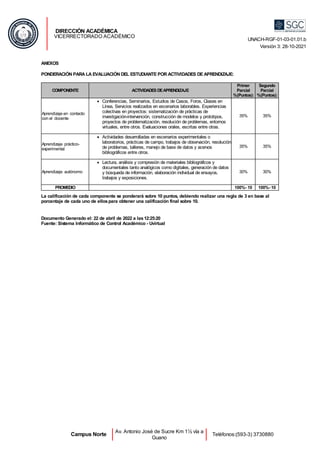 ANEXOS
PONDERACIÓN PARA LA EVALUACIÓN DEL ESTUDIANTE POR ACTIVIDADES DE APRENDIZAJE:
COMPONENTE ACTIVIDADESDEAPRENDIZAJE
Primer
Parcial
%(Puntos):
Segundo
Parcial
%(Puntos):
Aprendizaje en​ ​ contacto
con el​ ​ docente
Conferencias, Seminarios, Estudios de Casos, Foros, Clases en
Línea, Servicios realizados en escenarios laborables. Experiencias
colectivas en proyectos: sistematización de prácticas de
investigación-intervención, construcción de modelos y prototipos,
proyectos de problematización, resolución de problemas, entornos
virtuales, entre otros. Evaluaciones orales, escritas entre otras.
35% 35%
Aprendizaje​ ​ práctico-​ ​
experimental
Actividades desarrolladas en escenarios experimentales o
laboratorios, prácticas de campo, trabajos de observación, resolución
de problemas, talleres, manejo de base de datos y acervos
bibliográficos entre otros.
35% 35%
Aprendizaje​ ​ autónomo
Lectura, análisis y compresión de materiales bibliográficos y
documentales tanto analógicos como digitales, generación de datos
y búsqueda de información, elaboración individual de ensayos,
trabajos y exposiciones.
30% 30%
PROMEDIO 100%- 10 100%- 10
La calificación de cada componente se ponderará sobre 10 puntos, debiendo realizar una regla de 3 en base al
porcentaje de cada uno de ellospara obtener una calificación final sobre 10.
Documento Generado el: 22 de abril de 2022 a las12:25:20
Fuente: Sistema Informático de Control Académico - Uvirtual
DIRECCIÓN ACADÉMICA
VICERRECTORADO ACADÉMICO UNACH-RGF-01-03-01.01.b
Versión 3: 28-10-2021
Campus Norte Av. Antonio José de Sucre Km 1½ vía a
Guano
Teléfonos:(593-3) 3730880
 