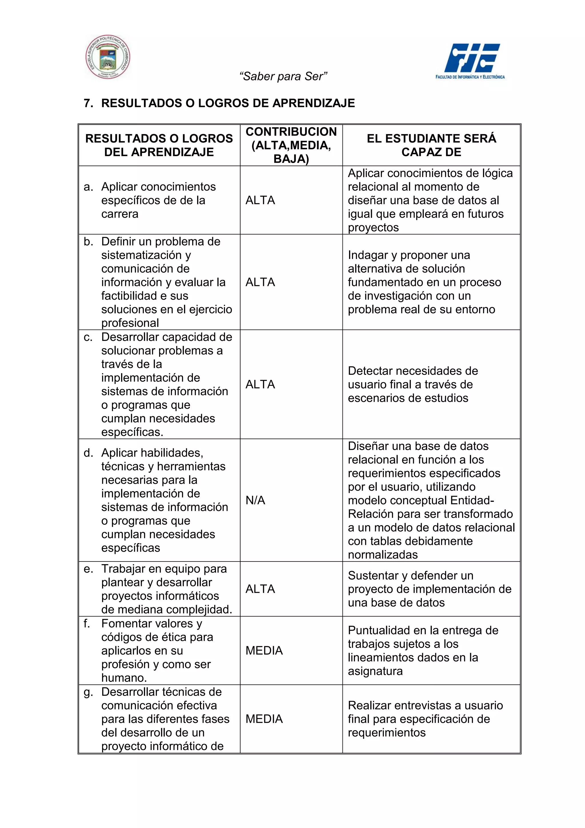 “Saber para Ser”

7. RESULTADOS O LOGROS DE APRENDIZAJE

                                 CONTRIBUCION
RESULTADOS O LOGROS                                   EL ESTUDIANTE SERÁ
                                  (ALTA,MEDIA,
  DEL APRENDIZAJE                                          CAPAZ DE
                                     BAJA)
                                                   Aplicar conocimientos de lógica
a. Aplicar conocimientos                           relacional al momento de
   específicos de de la          ALTA              diseñar una base de datos al
   carrera                                         igual que empleará en futuros
                                                   proyectos
b. Definir un problema de
   sistematización y                               Indagar y proponer una
   comunicación de                                 alternativa de solución
   información y evaluar la      ALTA              fundamentado en un proceso
   factibilidad e sus                              de investigación con un
   soluciones en el ejercicio                      problema real de su entorno
   profesional
c. Desarrollar capacidad de
   solucionar problemas a
   través de la
                                                   Detectar necesidades de
   implementación de
                                 ALTA              usuario final a través de
   sistemas de información
                                                   escenarios de estudios
   o programas que
   cumplan necesidades
   específicas.
                                                   Diseñar una base de datos
d. Aplicar habilidades,
                                                   relacional en función a los
   técnicas y herramientas
                                                   requerimientos especificados
   necesarias para la
                                                   por el usuario, utilizando
   implementación de
                                 N/A               modelo conceptual Entidad-
   sistemas de información
                                                   Relación para ser transformado
   o programas que
                                                   a un modelo de datos relacional
   cumplan necesidades
                                                   con tablas debidamente
   específicas
                                                   normalizadas
e. Trabajar en equipo para
                                                   Sustentar y defender un
   plantear y desarrollar
                                 ALTA              proyecto de implementación de
   proyectos informáticos
                                                   una base de datos
   de mediana complejidad.
f. Fomentar valores y
                                                   Puntualidad en la entrega de
   códigos de ética para
                                                   trabajos sujetos a los
   aplicarlos en su              MEDIA
                                                   lineamientos dados en la
   profesión y como ser
                                                   asignatura
   humano.
g. Desarrollar técnicas de
   comunicación efectiva                           Realizar entrevistas a usuario
   para las diferentes fases     MEDIA             final para especificación de
   del desarrollo de un                            requerimientos
   proyecto informático de
 