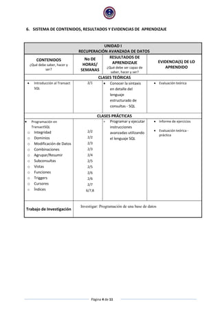 Página 4 de 11
6. SISTEMA DE CONTENIDOS, RESULTADOS Y EVIDENCIAS DE APRENDIZAJE
UNIDAD I
RECUPERACIÓN AVANZADA DE DATOS
CONTENIDOS
¿Qué debe saber, hacer y
ser?
No DE
HORAS/
SEMANAS
RESULTADOS DE
APRENDIZAJE
¿Qué debe ser capaz de
saber, hacer y ser?
EVIDENCIA(S) DE LO
APRENDIDO
CLASES TEÓRICAS
 Introducción al Transact
SQL
2/1  Conocer la sintaxis
en detalle del
lenguaje
estructurado de
consultas - SQL
 Evaluación teórica
CLASES PRÁCTICAS
 Programación en
TransactSQL
o Integridad
o Dominios
o Modificación de Datos
o Combinaciones
o Agrupar/Resumir
o Subconsultas
o Vistas
o Funciones
o Triggers
o Cursores
o Índices
2/2
2/2
2/3
2/3
2/4
2/5
2/5
2/6
2/6
2/7
6/7,8
 Programar y ejecutar
instrucciones
avanzadas utilizando
el lenguaje SQL
 Informe de ejercicios
 Evaluación teórica -
práctica
Trabajo de Investigación
Investigar: Programación de una base de datos
 