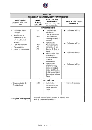Página 5 de 11
UNIDAD II
TECNOLOGÍA CLIENTE SERVIDOR Y TRANSACCIONES
CONTENIDOS
¿Qué debe saber, hacer y
ser?
No DE
HORAS/
SEMANAS
RESULTADOS DE
APRENDIZAJE
¿Qué debe ser capaz de
saber, hacer y ser?
EVIDENCIA(S) DE LO
APRENDIDO
CLASES TEÓRICAS
 Tecnología cliente
Servidor
 Arquitectura y
elementos de una
solución Cliente /
Servidor
 Tipos de Servidores
 Transacciones
 Control De concurrencia
2/9
2/10
2/10
2/11
2/11
 Identificar los
elementos y
características que
constituyen una
tecnología Cliente /
Servidor
 Identificar la
Arquitectura y los
elementos de un
Sistema de Base de
Datos
 Identificar los tipos
de servidores
existentes en los
sistemas
informáticos
 Identificar las
características y
prestaciones que
ofrece la utilización
de transacciones en
Sistemas de Base de
Datos
 Evaluación teórica
 Evaluación teórica
 Evaluación teórica
 Evaluación teórica
CLASES PRÁCTICAS
 Implementación de
Transacciones
2/12  Implementar
correctamente una
transacción en un
DBMS
 Informe de ejercicios
Trabajo de Investigación
Investigar: Consulta de Base de Datos en entornos reales
Fecha de Entrega: Fin de Semana 6.
 