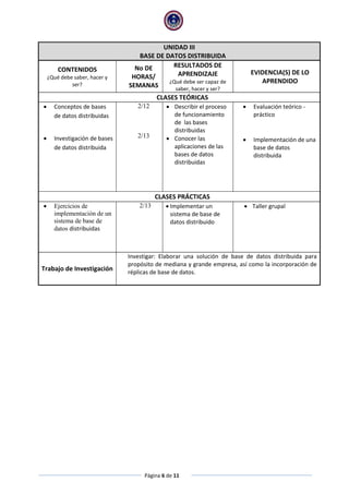 Página 6 de 11
UNIDAD III
BASE DE DATOS DISTRIBUIDA
CONTENIDOS
¿Qué debe saber, hacer y
ser?
No DE
HORAS/
SEMANAS
RESULTADOS DE
APRENDIZAJE
¿Qué debe ser capaz de
saber, hacer y ser?
EVIDENCIA(S) DE LO
APRENDIDO
CLASES TEÓRICAS
 Conceptos de bases
de datos distribuidas
 Investigación de bases
de datos distribuida
2/12
2/13
 Describir el proceso
de funcionamiento
de las bases
distribuidas
 Conocer las
aplicaciones de las
bases de datos
distribuidas
 Evaluación teórico -
práctico
 Implementación de una
base de datos
distribuida
CLASES PRÁCTICAS
 Ejercicios de
implementación de un
sistema de base de
datos distribuidas
2/13  Implementar un
sistema de base de
datos distribuido
 Taller grupal
Trabajo de Investigación
Investigar: Elaborar una solución de base de datos distribuida para
propósito de mediana y grande empresa, así como la incorporación de
réplicas de base de datos.
 