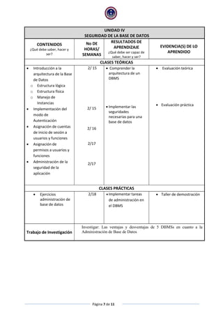 Página 7 de 11
UNIDAD IV
SEGURIDAD DE LA BASE DE DATOS
CONTENIDOS
¿Qué debe saber, hacer y
ser?
No DE
HORAS/
SEMANAS
RESULTADOS DE
APRENDIZAJE
¿Qué debe ser capaz de
saber, hacer y ser?
EVIDENCIA(S) DE LO
APRENDIDO
CLASES TEÓRICAS
 Introducción a la
arquitectura de la Base
de Datos
o Estructura lógica
o Estructura física
o Manejo de
Instancias
 Implementación del
modo de
Autenticación
 Asignación de cuentas
de inicio de sesión a
usuarios y funciones
 Asignación de
permisos a usuarios y
funciones
 Administración de la
seguridad de la
aplicación
2/ 15
2/ 15
2/ 16
2/17
2/17
 Comprender la
arquitectura de un
DBMS
 Implementar las
seguridades
necesarias para una
base de datos
 Evaluación teórica
 Evaluación práctica
CLASES PRÁCTICAS
 Ejercicios
administración de
base de datos
2/18  Implementar tareas
de administración en
el DBMS
 Taller de demostración
Trabajo de Investigación
Investigar: Las ventajas y desventajas de 5 DBMSs en cuanto a la
Administración de Base de Datos
 