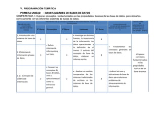 V. PROGRAMACIÓN TEMÁTICA
PRIMERA UNIDAD : GENERALIDADES DE BASES DE DATOS
COMPETENCIA I : Exponer conceptos fundamentados en las propiedades básicas de las base de datos. para ubicarlos
correctamente en los diferentes sistemas de bases de datos.
PROGRAMA DEL
CONTENIDO
DISCIPLINAR POR
TEMAS
PROGRAMA DE ACTIVIADES, ENFOQUES METODOLÓGICOS, USO DE LA
TECNOLOGIA
ESTRATEGIAS DE
EVALUACIÓN BASADO EN
PROYECTOS/PRODUCTO
S
RESULTADOS
DE
APRENDIZAJE/C
OMPETENCIAS(
OPERACIONALI
ZACIÓNDEL PERFIL)
Nº Horas Presenciales Nº Horas Autónoma Nº Horas
1. Introducción a los
sistemas de bases de
datos.
1
• Definir
sistemas de
información y
sus tipos.
1
• Investigar en distintas
fuentes, la importancia
de la información, los
datos operacionales y
la definición de al
menos 3 autores del
concepto de base de
datos, elaborar un
informe escrito.
1
• Fundamentar los
conceptos generales de
bases de datos.
• Exponer
conceptos
fundamentad os
en las
propiedades
básicas de las
base de datos.
1.1 Sistemas de
información y bases
de datos.
3 2 3
1.1.1 Concepto de
sistema de
información.
2
• Conocer los
conceptos de
bases de datos,
usos y
aplicaciones así
como su
estructura
general.
2
• Realizar un análisis
comparativo de los
sistemas tradicionales
de archivos vs los
sistemas de base de
datos.
2
• Indicar los usos y
aplicaciones de base de
datos para solucionar
problemas de
almacenamiento de
Información.
 