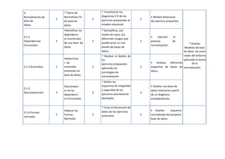 3.
Normalización de
base de
Datos
5
* Teoría de
Normalizaci ón
de base de
datos.
3
* Transformar los
diagramas E-R de los
ejercicios propuestos al
modelo relacional.
5
• Modelo Relacional
del ejercicio propuesto
* Diseñar
Modelos de base
de datos de casos
reales del entorno
aplicando la teoría
de la
normalización
.
3.1.1
Dependencias
funcionales.
3
•Identificar las
dependenci
as funcionales
de una base de
datos
3
* Ejemplificar, por
medio de casos, los
diferentes riesgos que
puede tener un mal
diseño de bases de
datos.
3
• Ejercitar el
proceso de
normalización.
3.1.2 Anomalías. 2
•Determina
r las
anomalías
existentes en
base de datos
2
* Realizar el diseño de
los
ejercicios propuestos
aplicando las
estrategias de
normalización.
2
• Analizar diferentes
esquemas de bases de
datos.
3.1.3
Descomposición
.
3
Descompon
er en las
dependenci
as funcionales
3
* Definir los
esquemas de integridad
y seguridad de los
ejercicios previamente
diseñados.
3
• Diseñar una base de
datos relacional a partir
de un diagrama
entidadrelación.
3.1.4 Formas
normales.
5
•Aplicar las
Formas
Normales
3
* Crear el diccionario de
datos de los ejercicios
anteriores 5
• Diseñar esquema
normalizado del proyecto
base de datos
 