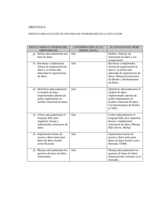 OBJETIVO 4:
DISEÑO E IMPLANTACIÓN DE SISTEMAS DE INFORMACIÓN EN LA EDUCACION
RESULTADOS O LOGROS DEL
APRENDIZAJE
CONTRIBUCIÓN (ALTA,
MEDIA, BAJA)
EL ESTUDIANTE DEBE:
g) Define adecuadamente una
base de datos
Alta Definir, Analizar las
estructuras de datos y sus
componentes
h) Reconoce e implementa
formas de organización de
datos y su forma más
adecuada de organización
de datos.
Alta Reconoce e implementa
formas de organización de
datos y su forma más
adecuada de organización de
datos. Maneja herramientas
de Diseño y Modelamiento
de Datos.
d) Identificar adecuadamente
el modelo de datos
implementado además de
poder implementar un
modelo relacional de datos.
Alta Identificar adecuadamente el
modelo de datos
implementado además de
poder implementar un
modelo relacional de datos.
Usa herramientas de Diseño
(CASE)
d) Utiliza adecuadamente el
lenguaje SQL para
organizar, buscar e
implementar estructuras de
datos
Alta Utiliza adecudamente el
lenguaje SQL para organizar,
buscar e implementar
estructuras de datos. Maneja
SQL Server, MySql.
d) Implementa formas de
acceso a datos tanto para
bases de datos locales
como Remotas
Alta Implementa formas de
acceso a datos tanto para
bases de datos locales como
Remotas. ODBC.
d) Maneja adecuadamente los
gestores de bases de datos
relacionales.
Alta Maneja adecuadamente los
gestores de bases de datos
relacional más comunes en el
mercado.
 