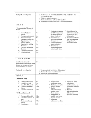 Trabajo de Investigación Definiciones de: SGBD, BASE DE DATOS, MOTORES DE
BASE DE DATOS.
Modelos de datos existentes.
Evolución histórica de los modelos de datos
Principios del modelo relacional y sus formas normales.
UNIDAD II
* Organización y Métodos de
Acceso.
Acceso Mediante
Índices
Conceptos y laboratorio
Direccionamiento
calculado (HASHING)
Organización por
hashing estático
Organización hashing
dinámicas
Principios de hashing
dinámico
El hashing extensible
El hashing lineal
6.s.
6.s.
6.s.
7.s.
8.s.
8.s.
8.s.
8.s.
Analizar y relacionar
las diferentes teorías
de organización de
datos y archivos.
Determinar las
teorías aplicables a
los archivos.
Generar y manejar
archivos índices.
Localizar la
información en una
estructura de datos.
Portafolio con las
diferentes teorías de
organización de la
información.
Determinar la forma
más adecuada para
búsqueda en los
archivos de datos.
CLASES PRACTICAS
Identificar las formas de
organización y localización de los
datos en las estructuras. Como
crear y mantener los índices.
6-8 s.
Trabajo de Investigación Organización de archivos en el disco duro.
Formas de acceso a la información.
Rutinas de búsqueda y control
UNIDAD III
*Modelos de datos.
El Modelo Jerárquico
El modelo en Red
El modelo Relacional
El modelo orientado a
objetos
El modelo inferencial
* El Modelo Relacional
Conceptos del modelo
Estructuras de Datos de
Base
Dominio, atributo y
relación
Extensiones e
9.s.
9.s.
9.s.
10.s.
11.s.
12.s.
13.s.
14.s.
15
Identificar los
modelos de datos
Realizar un correcto
análisis de datos.
Definir
adecuadamente el
modelo lógico y
físico de datos
Implementar el
modelo en el motor
de base de datos
Manejar y
administrar los datos
Aplicación de los
métodos de
implementación de
un modelo lógico de
datos.
Resolver
adecuadamente los
laboratorios
prácticos diseñados
 