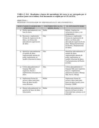 TABLA 2. B-1 Resultados o logros del aprendizaje del curso (a ser entregada por el
profesor junto con el sílabo). Este documento es exigido por el CEAACES).
OBJETIVO 1:
MEDIADOR E INVESTIGADOR DE APRENDIZAJES EN EL AREA INFORMATICA
RESULTADOS O LOGROS DEL
APRENDIZAJE
CONTRIBUCIÓN (ALTA,
MEDIA, BAJA)
EL ESTUDIANTE DEBE:
a) Define adecuadamente una
base de datos
Media Definir, Analizar las
estructuras de datos y sus
componentes
b) Reconoce e implementa
formas de organización de
datos y su forma más
adecuada de organización
de datos.
Alta Reconoce e implementa
formas de organización de
datos y su forma más
adecuada de organización de
datos. Maneja herramientas
de Diseño y Modelamiento
de Datos.
a) Identificar adecuadamente
el modelo de datos
implementado además de
poder implementar un
modelo relacional de datos.
Alta Identificar adecuadamente el
modelo de datos
implementado además de
poder implementar un
modelo relacional de datos.
Usa herramientas de Diseño
(CASE)
a) Utiliza adecuadamente el
lenguaje SQL para
organizar, buscar e
implementar estructuras de
datos
Alta Utiliza adecuadamente el
lenguaje SQL para organizar,
buscar e implementar
estructuras de datos. Maneja
SQL Server, MySql.
a) Implementa formas de
acceso a datos tanto para
bases de datos locales
como Remotas
Media Implementa formas de
acceso a datos tanto para
bases de datos locales como
Remotas. ODBC.
a) Maneja adecuadamente los
gestores de bases de datos
relacionales.
Media Maneja adecuadamente los
gestores de bases de datos
relacional más comunes en el
mercado.
 