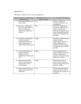 OBJETIVO 2:
ASESORIA Y GERENCIA EN EL ÁREA INFORMÁTICA
RESULTADOS O LOGROS DEL
APRENDIZAJE
CONTRIBUCIÓN (ALTA,
MEDIA, BAJA)
EL ESTUDIANTE DEBE:
c) Define adecuadamente una
base de datos
Alta Definir, Analizar las
estructuras de datos y sus
componentes
d) Reconoce e implementa
formas de organización de
datos y su forma más
adecuada de organización
de datos.
Alta Reconoce e implementa
formas de organización de
datos y su forma más
adecuada de organización de
datos. Maneja herramientas
de Diseño y Modelamiento
de Datos.
b) Identificar adecuadamente
el modelo de datos
implementado además de
poder implementar un
modelo relacional de datos.
Medio Identificar adecuadamente el
modelo de datos
implementado además de
poder implementar un
modelo relacional de datos.
Usa herramientas de Diseño
(CASE)
b) Utiliza adecuadamente el
lenguaje SQL para
organizar, buscar e
implementar estructuras de
datos
Medio Utiliza adecudamente el
lenguaje SQL para organizar,
buscar e implementar
estructuras de datos. Maneja
SQL Server, MySql.
b) Implementa formas de
acceso a datos tanto para
bases de datos locales
como Remotas
Medio Implementa formas de
acceso a datos tanto para
bases de datos locales como
Remotas. ODBC.
b) Maneja adecuadamente los
gestores de bases de datos
relacionales.
Alto Maneja adecuadamente los
gestores de bases de datos
relacional más comunes en el
mercado.
 