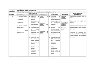 2 DISEÑO DE BASE DE DATOS
COMPETENCIA
Detectar los requerimientos de datos de sistema a implementarse
SEMANA
CONTENIDOS
ESTRATEGIAS RECURSOS
RESULTADOS DEL
APRENDIZAJECONCEPTUAL PROCEDIMENTAL ACTITUDINAL
2 2.1. Conceptos básicos.
2.1.1 Entidad.
2.1.2 Relación.
2.2 Modelo entidad -
relación (MER).
2.3 Modelo
Relacional.(ER)
 Identificar las
entidades, y
atributos
presentes en un
problema de
Base de datos.
 Conocer los tipos
de Claves
Establecer las
relaciones entre
entidades
 Diseñar el MER
de bases de
datos basados
en problemas del
entorno.
 Diseñar el
Modelo
Relacional del
problema
propuesto.
Asiste y es
puntual.
Demuestra
interés por
aprender.
Contribuye al
trabajo en
equipo
 Determinar la
importancia del
modelo de datos en
el diseño a partir de
la investigación
realizada.
 Realizar una
correspondencia
entre los elementos
del modelo E-R y el
modelo.
 Elaborar diagramas
E-R para resolver
los diferentes
ejercicios
planteados.
 Utilizar
herramientas
CASE para el
diseño de bases de
datos
Humanos:
Docente
Estudiante
Tecnológicos:
Computadora
Proyector
Plataforma
Materiales:
Libros
Clasifica los modelos de base de
datos.
Esquematiza las reglas del
negocio.
Utiliza las normas vigentes para
modelar bases de datos de casos
del entorno.
Especifica los requisitos del
usuario y elaborar el Modelo
Entidad Relación del problema
planteado.
 