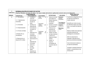 3 NORMALIZACIÓN DE BASE DE DATOS
COMPETENCIA
Diseñar Modelos de base de datos de casos reales del entorno aplicando la teoría de la normalización
SEMANA
CONTENIDOS
ESTRATEGIAS RECURSOS
RESULTADOS DEL
APRENDIZAJECONCEPTUAL PROCEDIMENTAL ACTITUDINAL
3 3.1. Normalización
3.1.1. Dependencias
funcionales.
3.1.2 Anomalías.
3.1.3 Descomposición.
3.1.4 Formas normales.
3.2 Modelo ER y la
normalización.
3.3 Reducción de un
esquema ER a tablas.
 Investigar la
Teoría de
Normalización
de base de
datos.
 Identificar las
dependencias
funcionales de
una base de
datos
 Determinar las
anomalías
existentes en
base de datos
 Descomponer en
las
dependencias
funcionales
 Aplicar las
Formas
Normales
 Definir
esquemas de
base de datos
Asiste y es
puntual.
Demuestra
interés por
aprender.
Contribuye al
trabajo en
equipo
 Aplicar las normas
para elaborar el
Modelo Relacional
del ejercicio
propuesto
 Ejercitar el proceso
de normalización.
 Diferenciar los
esquemas de
bases de datos.
 Diseñar una base
de datos relacional
a partir de un
diagrama entidad-
relación.
 Diseñar el
esquema
normalizado del
proyectos base de
datos
Humanos:
Docente
Estudiante
Tecnológicos:
Computadora
Proyector
Plataforma
Materiales:
Libros
Transforma los diagramas E-R de
los ejercicios propuestos al
modelo relacional.
Ejemplifica por medio de casos,
los diferentes riesgos que puede
tener un mal diseño de bases de
datos.
Realiza el diseño de los ejercicios
propuestos aplicando las
estrategias de normalización.
Definir los esquemas de
integridad y seguridad de los
ejercicios previamente diseñados.
Crea el diccionario de datos de
los ejercicios planteados.
Investigar en distintas fuentes los
estados y características de las
transacciones.
 