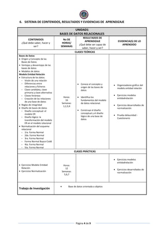 Página 4 de 9
6. SISTEMA DE CONTENIDOS, RESULTADOS Y EVIDENCIAS DE APRENDIZAJE
UNIDAD1
BASES DE DATOS RELACIONALES
CONTENIDOS
¿Qué debe saber, hacer y
ser?
No DE
HORAS/
SEMANAS
RESULTADOS DE
APRENDIZAJE
¿Qué debe ser capaz de
saber, hacer y ser?
EVIDENCIA(S) DE LO
APRENDIDO
CLASES TEÓRICAS
Bases de Datos
 Origen y Concepto de las
Bases de Datos
 Ventajas y desventajas de las
bases de datos
 Modelos de datos
Modelo Entidad Relación
 Estructura de los datos
- Visión de una relación
- Diferencias entre
relaciones y ficheros
- Clave candidata, clave
primaria y clave alternativa
- Claves foráneas
- Creación de las relaciones
de una base de datos
 Reglas de integridad
 Diseño de bases de datos
- Diseño conceptual: el
modelo ER
- Diseño lógico: la
transformación del modelo
ER en el modelo relacional
 Normalización del esquema
relacional
- 1ra. Forma Normal
- 2da. Forma Normal
- 3ra. Forma Normal
- Forma Normal Boyce-Codd
- 4ta. Forma Normal
- 5ta. Forma Normal
Horas:
16
Semanas:
1,2,3,4
 Conoce el concepto y
origen de las bases de
datos
 Identifica los
fundamentos del modelo
de datos relacional.
 Construye el diseño
conceptual y el diseño
lógico de una base de
datos
 Organizadores gráfico del
modelo entidad relación
 Ejercicios modelos
entidadrelación
 Ejercicios desarrollados de
normalización
 Prueba delaunidad -
Cuestionario
CLASES PRÁCTICAS
 Ejercicios Modelo Entidad
Relación
 Ejercicios Normalización
Horas:
12
Semanas:
5,6,7
 Ejercicios modelos
entidadrelación
 Ejercicios desarrollados de
normalización
Trabajo de Investigación
 Base de datos orientada a objetos
 