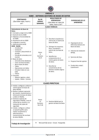 Página 6 de 9
UNIDAD 3
SGBD - SISTEMAS GESTORES DE BASES DE DATOS
CONTENIDOS
¿Qué debe saber, hacer y
ser?
No DE
HORAS/
SEMANAS
RESULTADOS DE
APRENDIZAJE
¿Qué debe ser capaz de
saber, hacer y ser?
EVIDENCIA(S) DE LO
APRENDIDO
CLASES TEÓRICAS
SistemaGestor de Bases de
Datos.
 Concepto y origen de los SGBD
 Evolución de los SGBD
 Objetivos y funcionalidad de
los SGBD
 Arquitectura de los SGBD
 Lenguajes y usuarios
 Administración de BD
SGDB - MySQL
- Introducción
- Instalación
- Conexión y desconexión al
servidor
- Entrada de comandos en el
monitor
 Bases de datos
- Comando show databases
- Crear una base de datos
- Borrar bases de datos
- Tablas
- Operaciones con tablas
- Introducir datos en una
tabla
- Índices
 Consultas
- Obtener registros. select
- Update - Delete - Uniones
Horas:
8
Semanas:
14,15
 Describe la arquitectura
interna de un sistema de
bases de datos.
 Distingue los esquemas
físico, conceptual y
externo de una base de
datos.
 Identifica los
componentes de un
sistema gestor de bases
de datos.
 Describe las
características de los
distintos modelos lógicos
de datos.
 Organigrama de los
Diferentes Gestores de
Bases de Datos
 Informes de instalación
MYSQL
 Ejercicios de Clase.
 Proyecto final del capítulo
 Prueba dela unidad -
Cuestionario
CLASES PRÁCTICAS
 Instalar, configurar y utilizar el
sistema gestor de bases de
datos MySQL.
 Realizar cualquier operación
de creación, mantenimiento o
eliminación de bases de datos
y tablas en MySQL.
 Gestionar aspectos de
seguridad en MySQL, como el
control de los usuarios, o la
realización de copias de
seguridad.
 Instalar, configurar y utilizar
un paquete gráfico para
realizar visualmente la
administración y
mantenimiento de una base
de datos MySQL.
Horas:
12
Semanas:
16,17,18
 Gestiona MySql para la
gestión de Bases de Datos
Trabajo de Investigación  Microsoft SQL Server – Oracle - PostgreSQL
 