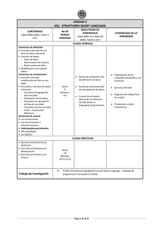 Página 5 de 9
UNIDAD 2
SQL - STRUCTURED QUERY LANGUAGE
CONTENIDOS
¿Qué debe saber, hacer y
ser?
No DE
HORAS/
SEMANAS
RESULTADOS DE
APRENDIZAJE
¿Qué debe ser capaz de
saber, hacer y ser?
EVIDENCIA(S) DE LO
APRENDIDO
CLASES TEÓRICAS
Sentencias de definición
 Creación y borrado de una
base de datos relacional
 Creación de tablas
- Tipos de datos
- Restricciones de columna
- Restricciones de tabla
 Modificación y borrado de
tablas
Sentencias de manipulación
 Inserción, borrado,
modificación de filas en una
tabla
 Consultas a una base de datos
relacional
- Funciones de agregación
- Sub-consultas
- Ordenación de los datos
- Consultas con agrupación
de filas de una tabla
- Consultas más de una tabla
- Unión - intersección -
diferencia
Sentencias de control
 Las transacciones
 Las autorizaciones y
desautorizaciones
 Sublenguajesespecializados
 SQL hospedado
 Las SQL/CLI
Horas:
8
Semanas:
8,9
 Construye sentencias SQL
de definición de datos.
 Construye sentencias SQL
de manipulación de datos.
 Conoce los principios
básicos de la utilización
del SQL desde un
lenguajede programación.
 Organigrama de los
comandos estudiados y sus
funciones
 Ejercicios de Clase
 Diagrama de trabajo final
de unidad
 Prueba dela unidad -
Cuestionario
CLASES PRÁCTICAS
 Ejercicios de Sentencia de
Definición
 Ejercicios de Sentencia de
Manipulación
 Ejercicios de Sentencia de
Control
Horas:
16
Semanas:
10,11,12,13
Trabajo de Investigación
 PL/SQL (Procedural Language/Structured Query Language) - Lenguaje de
programación incrustado en Oracle
 