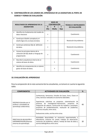 Página 8 de 9
9. CONTRIBUCIÓN DE LOS LOGROS DEL APRENDIZAJE DE LA ASIGNATURA AL PERFIL DE
EGRESO Y FORMA DE EVALUACIÓN
RESULTADOS DE APRENDIZAJE DE LA
ASIGNATURA
NIVEL DE
CONTRIBUCIÓN TÉCNICA E INSTRUMENTO
DE EVALUACIÓNA
Alta
B
Media
C
Baja
 Identifica los fundamentos del modelo de
datos relacional. x Cuestionario
 Construye el diseño conceptual y el
diseño lógico de una bases de datos x Resolución de problemas
 Construye sentencias SQL de definición
de datos. x Resolución de problemas
 Conoce los principios básicos de la
utilización del SQL desde un lenguaje de
programación.
x Cuestionario
 Describe la arquitectura interna de un
sistema de bases de datos. x Cuestionario
 Identifica los componentes de un sistema
gestor de bases de datos. x Cuestionario
10. EVALUACIÓN DEL APRENDIZAJE
Para la composición de la nota semestral de los estudiantes, se tomará en cuenta la siguiente
tabla:
COMPONENTES ACTIVIDADES DE EVALUACIÒN %
DOCENCIA (Asistido por el
profesor y actividades de
aprendizaje colaborativo)
Conferencias, Seminarios, Estudios de Casos, Foros, Clases en
Línea, Servicios realizados en escenarios laborables.
Experiencias colectivas en proyectos: sistematización de
prácticas de investigación-intervención, proyectos de
integración de saberes, construcción de modelos y prototipos,
proyectos de problematización, resolución de problemas,
entornos virtuales, entre otros.
Evaluaciones orales, escritas entre otras.
40
PRÁCTICAS DE APLICACIÓN Y
EXPERIMENTACIÓN (Diversos
entornos de aprendizaje)
Actividades desarrolladas en escenarios experimentales o
laboratorios, prácticas de campo, trabajos de observación,
resolución de problemas, talleres, manejo de base de datos y
acervos bibliográficos entre otros.
30
 