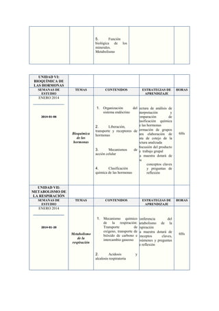 5.
Función
biológica de los
minerales.
Metabolismo

UNIDAD VI:
BIOQUÍMICA DE
LAS HORMONAS
SEMANAS DE
ESTUDIO

TEMAS

CONTENIDOS

ESTRATEGIAS DE
APRENDIZAJE

HORAS

ENERO 2014

2014-01-06

Bioquímica
de las
hormonas

1. Organización
delLectura de análisis de
sistema endócrino
interpretación
y
comparación
de
clasificación química
de las hormonas
2.
Liberación,
transporte y receptores deFormación de grupos
para elaboración de
hormonas
lista de cotejo de la
lectura analizada
Discusión del producto
3.
Mecanismos
dede trabajo grupal
acción celular
La maestra dotará de
los
conceptos claves
4.
Clasificación
y preguntas de
química de las hormonas
reflexión

6Hs

UNIDAD VII:
METABOLISMO DE
LA RESPIRACIÓN
SEMANAS DE
ESTUDIO

TEMAS

CONTENIDOS

ESTRATEGIAS DE
APRENDIZAJE

HORAS

ENERO 2014

2014-01-20

Metabolismo
de la
respiración

1. Mecanismo químicoConferencia
del
de la respiración:metabolismo de la
Transporte
derespiración
oxígeno, transporte deLa maestra dotará de
bióxido de carbono econceptos
claves,
intercambio gaseoso resúmenes y preguntas
de reflexión
2.
Acidosis
alcalosis respiratoria

y

6Hs

 