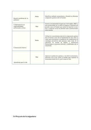 Media

Utilizar los conocimientos tanto de la composición química
del ser humano como del rol fundamental de ésta sobre su
salud, para concientizar a la población del cumplimiento de
estrategias preventivas para personas sanas como de la
aplicación de normas de higiene y dosificación
farmacológica en personas enfermas o rehabilitadas aún en
tratamiento

Baja

Comprensión de sus
responsabilidades
profesionales y éticas

Baja

Apreciar la perfección química y con ello la estructural y
funcional con la que cuenta el hombre para mantener la
homeostasis dentro de sí, y por lo tanto la vida

Resuelve problemas de la
profesión

e.

Asumir el rol primordial al igual que el del médico, BQF, y
otros profesionales de la salud en asegurar el bienestar del
paciente como ser humano que cuenta sin importar su sexo,
raza o condición social con derechos tanto constitucionales
como morales

Media

d.

Identificar mediante nomenclatura y fórmula los diferentes
compuestos químicos del ser humano

f.

g.

Comunicación efectiva

Aprendizaje para la vida

3.4 Proyecto de la asignatura:

 