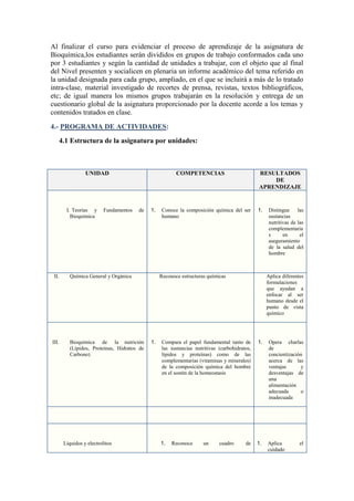 Al finalizar el curso para evidenciar el proceso de aprendizaje de la asignatura de
Bioquímica,los estudiantes serán divididos en grupos de trabajo conformados cada uno
por 3 estudiantes y según la cantidad de unidades a trabajar, con el objeto que al final
del Nivel presenten y socialicen en plenaria un informe académico del tema referido en
la unidad designada para cada grupo, ampliado, en el que se incluirá a más de lo tratado
intra-clase, material investigado de recortes de prensa, revistas, textos bibliográficos,
etc; de igual manera los mismos grupos trabajarán en la resolución y entrega de un
cuestionario global de la asignatura proporcionado por la docente acorde a los temas y
contenidos tratados en clase.
4.- PROGRAMA DE ACTIVIDADES:
4.1 Estructura de la asignatura por unidades:

UNIDAD

I. Teorías y
Bioquímica

II.

III.

Fundamentos

COMPETENCIAS

de

1.

Química General y Orgánica

Bioquímica de la nutrición
(Lípidos, Proteínas, Hidratos de
Carbono)

Líquidos y electrolitos

RESULTADOS
DE
APRENDIZAJE

Conoce la composición química del ser
humano

1.

Reconoce estructuras químicas

1.

Distingue
las
sustancias
nutritivas de las
complementaria
s
en
el
aseguramiento
de la salud del
hombre

Aplica diferentes
formulaciones
que ayudan a
enfocar al ser
humano desde el
punto de vista
químico

Compara el papel fundamental tanto de
las sustancias nutritivas (carbohidratos,
lípidos y proteínas) como de las
complementarias (vitaminas y minerales)
de la composición química del hombre
en el sostén de la homeostasis

1.

Opera charlas
de
concientización
acerca de las
ventajas
y
desventajas de
una
alimentación
adecuada
o
inadecuada

1.

1.

Aplica
cuidado

Reconoce

un

cuadro

de

el

 