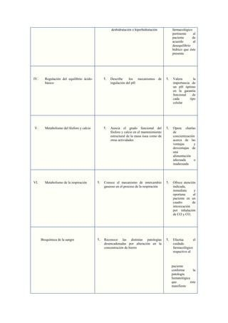 deshidratación e hiperhidratación

farmacológico
pertinente
al
paciente
de
acuerdo
al
desequilibrio
hídrico que éste
presente

IV.

Regulación del equilibrio ácidobásico

1.

Describe
los mecanismos de
regulación del pH

1.

Valora
la
importancia de
un pH óptimo
en la garantía
funcional
de
cada
tipo
celular

V.

Metabolismo del fósforo y calcio

1.

Asocia el grado funcional del
fósforo y calcio en el mantenimiento
estructural de la masa ósea como de
otras actividades

1.

Opera charlas
de
concientización
acerca de las
ventajas
y
desventajas de
una
alimentación
adecuada
o
inadecuada

Conoce el mecanismo de intercambio
gaseoso en el proceso de la respiración

1.

Ofrece atención
indicada,
inmediata
y
oportuna
al
paciente en un
cuadro
de
intoxicación
por inhalación
de CO y CO

VI.

Metabolismo de la respiración

1.

2

Bioquímica de la sangre

1.

Reconoce las distintas patologías
desencadenadas por alteración en la
concentración de hierro

1.

Efectúa
el
cuidado
farmacológico
respectivo al

paciente
conforme
la
patología
hematológica
que
éste
manifieste

 