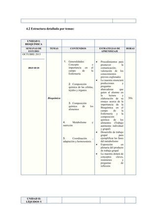 4.2 Estructura detallada por temas:

UNIDAD I:
BIOQUÍMICA
SEMANAS DE
ESTUDIO

TEMAS

CONTENIDOS

ESTRATEGIAS DE
APRENDIZAJE

HORAS

OCTUBRE 2013
1. Generalidades:
Concepto
importancia en
campo
de
Enfermería

2013-10-14

e
el
la

2. Composición
química de las células,
tejidos y órganos
Bioquímica
3. Composición
química
de
alimentos

4.
Metabolismo
nutrición

los

y

5.
Coordinación
,
adaptación y homesostasis

UNIDAD II:
LÍQUIDOS Y

Procedimientos para
promover
la
comunicación;
valoración de los
conocimientos
previos explorados
La maestra enunciará
predicciones
y
preguntas
abarcadoras
que
guíen al alumno en
la
lectura
y
elaboración de su
ensayo acerca de la
importancia de la
Bioquímica en el
campo
de
la
Enfermería y la
composición
química
de
los
alimentos (Trabajo
autónomo individual
y grupal)
Desarrollo de trabajo
grupal
para
ejemplificar las fases
del metabolismo
Exposición
en
plenaria del producto
de trabajo grupal
La maestra dotará de
conceptos
claves,
resúmenes
y
preguntas
de
reflexión

3Hs

 