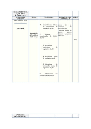 REGULACIÓN DEL
EQUILIBRIO
ÁCIDO-BÁSICO
SEMANAS DE
ESTUDIO

TEMAS

CONTENIDOS

ESTRATEGIAS DE
APRENDIZAJE

HORAS

NOVIEMBRE 2013

2013-11-18

Regulación
del equilibrio
ácido-básico

1. Generalidades: Clases
Simposio
de
los
de mecanismos de
mecanismos
de
regulación de pH
regulación de pH
La maestra dotará de
conceptos
claves,
resúmenes y preguntas
2.
Sistema
de
amortiguador de HCO3 reflexión
/H CO
-

2

3

6Hs

3. Mecanismo
respiratorio
regulación de pH

de

4. Mecanismo renal
de regulación de pH

5. Mecanismo
de
intercambio iónico de
regulación de pH

6.
Alteraciones
equilibrio ácido-básico

UNIDAD IV:
METABOLISMO

del

 