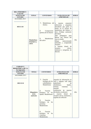 DEL FÓSFORO Y
CALCIO
SEMANAS DE
ESTUDIO
DICIEMBRE.2013

TEMAS

2013-11-25

Metabolismo
del fósforo y
calcio

CONTENIDOS

ESTRATEGIAS DE
APRENDIZAJE

1. Metabolismo delLa
maestra
enunciará
fósforo
predicciones y preguntas
abarcadoras que guíen al
alumno en la lectura de
2.
Composición metabolismo del fósforo y
química de los huesos calcio (Trabajo autónomo
individual)
Taller pedagógico para
elaborar una síntesis del
3.
Metabolismo tema en estudio
del calcio
Diálogo
mancomunado
analizando y comparando
conceptos
La maestra dotará de
conceptos
claves,
resúmenes y preguntas de
reflexión

HORAS

3Hs

UNIDAD V:
BIOQUÍMICA DE LA
NUTRICIÓN
SEMANAS DE
ESTUDIO
DICIEMBRE.2013

TEMAS

2013-12-16

Bioquímica
de la
nutrición

CONTENIDOS

ESTRATEGIAS DE
APRENDIZAJE

1. Función
Búsqueda de información en
biológica de lostextos y páginas web sobre
carbohidratos. metabolismo
de
Metabolismo carbohidratos,
lípidos,
proteínas,
vitaminas
y
minerales
Socialización de reportes
2.
Función
biológica de losindividuales en plenaria
maestra
dotará
de
lípidos. Metabolismo La
conceptos claves, resúmenes y
preguntas de reflexión
3.
Función
biológica de las
proteínas.
Metabolismo

4.
Función
biológica de las
vitaminas.
Metabolismo

HORAS

6Hs

 