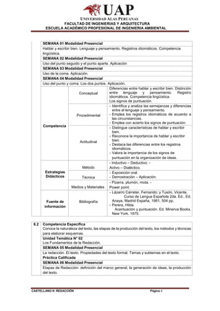 CASTELLANO II: REDACCIÓN Página 4
FACULTAD DE INGENIERIAS Y ARQUITECTURA
ESCUELA ACADÉMICO PROFESIONAL DE INGENIERIA AMBIENTAL
SEMANA 01 Modalidad Presencial
Hablar y escribir bien. Lenguaje y pensamiento. Registros idiomáticos. Competencia
lingüística.
SEMANA 02 Modalidad Presencial
Uso del punto seguido y el punto aparte. Aplicación
SEMANA 03 Modalidad Presencial
Uso de la coma. Aplicación.
SEMANA 04 Modalidad Presencial
Uso del punto y coma. Los dos puntos. Aplicación.
Competencia
Conceptual
Diferencias entre hablar y escribir bien. Distinción
entre lenguaje y pensamiento. Registro
idiomáticos. Competencia lingüística.
Los signos de puntuación.
Procedimental
- Identifica y analiza las semejanzas y diferencias
entre el lenguaje y pensamiento.
- Emplea los registros idiomáticos de acuerdo a
las circunstancias.
- Emplea con acierto los signos de puntuación.
Actitudinal
- Distingue características de hablar y escribir
bien.
- Reconoce la importancia de hablar y escribir
bien.
- Destaca las diferencias entre los registros
idiomáticos.
- Valora la importancia de los signos de
puntuación en la organización de ideas.
Estrategias
Didácticos
Método
- Inductivo – Deductivo. -
Activo – Dialéctico.
Técnica
- Exposición oral.
- Demostración – Aplicación.
Medios y Materiales
- Pizarra, plumón, mota. -
Power point.
Fuente de
información
Bibliografía
- Lázarro Carreter, Fernando; y Tusón, Vicente.
Curso de Lengua Española 2da. Ed., Ed.
Anaya, Madrid España, 1981, 504 pp.
- Perera, Hilda.
Acentuación y puntuación. Ed. Minerva Books.
New York. 1975.
6.2 Competencia Específica
Conoce la naturaleza del texto, las etapas de la producción del texto, los métodos y técnicas
para elaborar esquemas.
Unidad Temática N° 02
Los Fundamentos de la Redacción.
SEMANA 05 Modalidad Presencial
La redacción. El texto. Propiedades del texto formal. Temas y subtemas en el texto.
Práctica Calificada
SEMANA 06 Modalidad Presencial
Etapas de Redacción: definición del marco general, la generación de ideas, la producción
del texto.
 