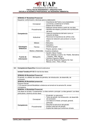 CASTELLANO II: REDACCIÓN Página 5
FACULTAD DE INGENIERIAS Y ARQUITECTURA
ESCUELA ACADÉMICO PROFESIONAL DE INGENIERIA AMBIENTAL
SEMANA 07 Modalidad Presencial
Esquema: conformación y técnicas para su elaboración.
Competencia
Conceptual
- Importancia del Texto y sus propiedades.
- Los temas y subtemas en el texto.
- Etapas de la redacción.
Procedimental
- Elaboran breves textos a partir de una idea.
- Identifica las etapas y proceso de la producción
del texto.
Actitudinal
- Valora la importancia del texto como un
conjunto de ideas.
- Reconoce la importancia de ceñirse a las
etapas de redacción para producir un buen
texto.
Estrategias
Didácticos
Método - Deductivo.
Técnica
- Expositivo.
- Dinámica grupal.
Medios y Materiales
- Pizarra, plumón, mota. -
Cuadros sinópticos.
Fuente de
información
Bibliografía
- Serafini, María Teresa.
Cómo redactar un tema. Ed. Paidós, Barcelona
– España. 1995, 256 pp.
- Carneiro Figueroa, Miguel.
Manual de Redacción Superior Ed. San
Marcos, Lima – Perú, 378 pp.
6.3 Competencia Específica Conoce la estructura
Unidad Temática N° 03 El nivel de las ideas.
SEMANA 08 Modalidad Presencial
El párrafo, su utilidad; las clases de párrafos; de introducción, de desarrollo, de
conclusión.
SEMANA 09 Modalidad presencial
Examen Parcial.
(*) El examen parcial Modalidad a distancia se tomará en la semana 04, revisar
cronograma.
SEMANA 10 Modalidad Presencial
Las ideas en el texto. Fundamentos. La idea central o principal. La idea general. Las ideas
particulares, dinámica de las ideas.
Competencia
Conceptual
- El párrafo: su estructura.
- Tipos de párrafo: de introducción, de desarrollo
de conclusión.
- Las ideas en el texto: principal, general,
particular.
Procedimental
- Describe la estructura del párrafo.
- Analiza cada tipo de párrafo.
- Explica las ideas que conforman el texto.
 