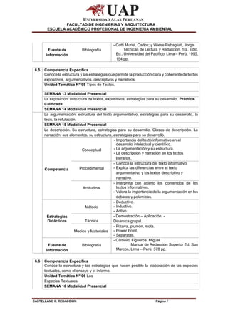 CASTELLANO II: REDACCIÓN Página 7
FACULTAD DE INGENIERIAS Y ARQUITECTURA
ESCUELA ACADÉMICO PROFESIONAL DE INGENIERIA AMBIENTAL
Fuente de
información
Bibliografía
- Gatti Muriel, Carlos; y Wiese Rebagliati, Jorge.
Técnicas de Lectura y Redacción. 1ra. Edic.
Ed., Universidad del Pacífico, Lima – Perú, 1995,
154 pp.
6.5 Competencia Específica
Conoce la estructura y las estrategias que permite la producción clara y coherente de textos
expositivos, argumentativos, descriptivos y narrativos.
Unidad Temática N° 05 Tipos de Textos.
SEMANA 13 Modalidad Presencial
La exposición: estructura de textos, expositivos, estrategias para su desarrollo. Práctica
Calificada
SEMANA 14 Modalidad Presencial
La argumentación: estructura del texto argumentativo, estrategias para su desarrollo, la
tesis, la refutación.
SEMANA 15 Modalidad Presencial
La descripción. Su estructura, estrategias para su desarrollo. Clases de descripción. La
narración: sus elementos, su estructura, estrategias para su desarrollo.
Competencia
Conceptual
- Importancia del texto informativo en el
desarrollo intelectual y científico.
- La argumentación y su estructura.
- La descripción y narración en los textos
literarios.
Procedimental
- Conoce la estructura del texto informativo.
- Explica las diferencias entre el texto
argumentativo y los textos descriptivo y
narrativo.
Actitudinal
- Interpreta con acierto los contenidos de los
textos informativos.
- Valora la importancia de la argumentación en los
debates y polémicas.
Estrategias
Didácticos
Método
- Deductivo.
- Inductivo.
- Activo.
Técnica
- Demostración – Aplicación. -
Dinámica grupal.
Medios y Materiales
- Pizarra, plumón, mota.
- Power Point.
- Separatas.
Fuente de
información
Bibliografía
- Carneiro Figueroa, Miguel.
Manual de Redacción Superior Ed. San
Marcos, Lima – Perú, 378 pp.
6.6 Competencia Específica
Conoce la estructura y las estrategias que hacen posible la elaboración de las especies
textuales, como el ensayo y el informe.
Unidad Temática N° 06 Las
Especies Textuales.
SEMANA 16 Modalidad Presencial
 