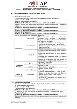 FACULTAD DE INGENIERIAS Y ARQUITECTURA
        ESCUELA ACADÉMICO PROFESIONAL DE INGENIERIA AMBIENTAL

VI. PROGRAMACION DE UNIDADES TEMÁTICAS

 6.1   Competencia Específica
       Comprende la naturaleza intelectual, ordenada y sistemática de la redacción.
       Unidad Temática N° 01
       Aspectos preliminares de la redacción
       SEMANA 01 Modalidad Presencial – Semana 01 Modalidad a Distancia
       Hablar y escribir bien. Lenguaje y pensamiento. Registros idiomáticos. Competencia
       lingüística.
       SEMANA 02 Modalidad Presencial – Semana 01 Modalidad a Distancia
       Uso del punto seguido y el punto aparte. Aplicación
       SEMANA 03 Modalidad Presencial – Semana 02 Modalidad a Distancia
       Uso de la coma. Aplicación.
       SEMANA 04 Modalidad Presencial – Semana 02 Modalidad a Distancia
       Uso del punto y coma. Los dos puntos. Aplicación.
                                               Diferencias entre hablar y escribir bien.
                            Conceptual         Distinción entre lenguaje y pensamiento.
                                               Registro idiomáticos. Competencia lingüística.
                                               Los signos de puntuación.
                                               - Identifica y analiza las semejanzas y
                                                 diferencias entre el lenguaje y pensamiento.
                          Procedimental        - Emplea los registros idiomáticos de acuerdo a
                                                 las circunstancias.
       Competencia                             - Emplea con acierto los signos de puntuación.
                                               - Distingue características de hablar y escribir
                                                 bien.
                                               - Reconoce la importancia de hablar y escribir
                            Actitudinal          bien.
                                               - Destaca las diferencias entre los registros
                                                 idiomáticos.
                                               - Valora la importancia de los signos de
                                                 puntuación en la organización de ideas.
                                               - Inductivo – Deductivo.
                              Método           - Activo – Dialéctico.
         Estrategias                           - Exposición oral.
         Didácticos           Técnica          - Demostración – Aplicación.
                                               - Pizarra, plumón, mota.
                        Medios y Materiales - Power point.
                                               - Lázarro Carreter, Fernando; y Tusón, Vicente.
                                                 Curso de Lengua Española 2da. Ed., Ed.
          Fuente de         Bibliografía         Anaya, Madrid España, 1981, 504 pp.
        información                            - Perera, Hilda.
                                                 Acentuación y puntuación. Ed. Minerva Books.
                                                 New York. 1975.

 6.2   Competencia Específica
       Conoce la naturaleza del texto, las etapas de la producción del texto, los métodos y
       técnicas para elaborar esquemas.
       Unidad Temática N° 02
       Los Fundamentos de la Redacción.
       SEMANA 05 Modalidad Presencial – Semana 03 Modalidad a Distancia
       La redacción. El texto. Propiedades del texto formal. Temas y subtemas en el texto.
       Práctica Calificada
       SEMANA 06 Modalidad Presencial – Semana 03 Modalidad a Distancia
       Etapas de Redacción: definición del marco general, la generación de ideas, la producción
       del texto.


CASTELLANO II: REDACCIÓN                                                       Página 6
 
