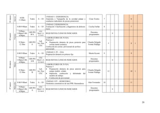 01 marzo


                                                        UNIDAD 1: ENDODONCIA
           Jueves
                         10:00-
                                     Todos   A – 1D     Anatomía y Topografía de la cavidad pulpar y           César Ávalos     7             6
                        11:00am
                                                        conductos radiculares de piezas posteriores.
                                                        UNIDAD 2:PERIODONCIA
                       8:00-9:00am   Todos   A – 1D     Evaluación. Clasificación y diagnóstico de defectos    Cecilia Farfán   8             7
                                                        óseos
                         9:00am–              CEC
                                    GRUPO                                                                        Docentes
                       1:00pm/2:00-          Mod 1-2-   REQUISITOS CLINICOS INDICADOS                                                     4
02 marzo

           Viernes




                                     B/A     3-5-6-8                                                           programados
                          6/00pm.
                                                       LABORATORIO DE P-FIJA:
                                                       Práctica 2
                                               Lab.
                        9:30am–      GRUPO              Preparación dentaria de pieza posterior para         Claudia Delgado
                                             3er. Piso                                                                               3        8    1
                        12:30m         A                   corona metal-cerámica.                             Ivonne Hidalgo
                                               CEC
                                                       Confección de corona provisional de acrílico
                                                       autocurado.
                                                        UNIDAD 3: PT – FIJA
                       8:00-9:00am   Todos   A – 1D                                                            Martín Kcomt     9             9
                                                        Preparación dentaria en prótesis fija
                         9:00am–            CEC
                                    GRUPO                                                                        Docentes
                       1:00pm/2:00-       Mod 1-2- REQUISITOS CLINICOS INDICADOS                                                          4
                                     A/B                                                                       programados.
06 marzo




                          6/00pm.          3-5-6-8
           Martes




                                                    LABORATORIO DE P-FIJA:
                                                    Práctica 3
                                            Lab.     Preparación dentaria de pieza anterior para
                         9:30am–    GRUPO                                                                     Claudia Delgado
                                          3er. Piso     espigo muñón colado.                                                         12       10   1
                          12:30m      B                                                                       Ivonne Hidalgo
                                            CEC      Impresión, confección y delimitado del
                                                        modelo de trabajo.
                                                     Confección de provisional.
                                                        UNIDAD 3:PT – REMOVIBLE
                       8:00-9:00am   Todos   A – 1D                                                           Alan Fernandez    10            11
           Miércoles
07 marzo




                                                        Elementos constitutivos de una PPR. Retenedores.
                         9:00am–           CEC
                                    GRUPO                                                                        Docentes
                       1:00pm/2:00-       Mod 1-2- REQUISITOS CLINICOS INDICADOS                                                          4
                                      A                                                                        programados
                          6/00pm.         3-5-6-8




                                                                                                                                                       20
 