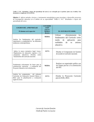 Carrera de Ciencias Exactas
Sílabo de Diseño Curricular
TABLA 2. B-1 Resultados o logros del aprendizaje del curso (a ser entregada por el profesor junto con el sílabo). Este
documento es exigido por el CEAACES).
Objetivo 3: Aplicar métodos, técnicas, e instrumentos metodológicos para investigar y desarrollar proyectos
de investigación educativa en el ámbito de su especialidad. TABLA 2. B-1 Resultados o logros del
aprendizaje del curso.
LOGROS DEL APRENDIZAJE
El alumno será capaz de:
CONTRIBU
CIÓN
(ALTA,
MEDIA,
BAJA)
EL ESTUDIANTE DEBE:
Analiza los fundamentos del currículo:
importancia y complejidad de las diferentes
tendencias contemporáneas.
MEDIA
Utilizar eficientemente los
fundamentos del Currículo como
medio de aplicación para
realidades de su entorno
educativo.
Aplica la nueva normativa legal: Leyes-
Reglamentos de educación vigentes y los
programas educativos oficiales como
lineamientos del currículo nacional.
ALTA Diseñar el Componente de Gestión
de acurdo al currículo nacional.
Fundamenta críticamente las bases para la
construcción, ejecución y evaluación del
Proyecto Educativo de la Institución.
MEDIA
Realizar un organizador gráfico con
las Etapas previas a la construcción
del PEI.
,
Analiza los componentes del referente
Curricular de Educación General Básica y
BGU para la planificación y evaluación
según las áreas.
ALTA Diseñar la Proyección Curricular
para la EGB y BGU.
 