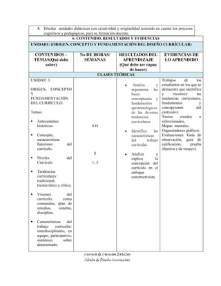 Carrera de Ciencias Exactas
Sílabo de Diseño Curricular
4. Diseñar unidades didácticas con creatividad y originalidad teniendo en cuenta los procesos
cognitivos y pedagógicos, para su formación docente.
6. CONTENIDO, RESULTADOS Y EVIDENCIAS
UNIDAD1: (ORIGEN, CONCEPTO Y FUNDAMENTACIÓN DEL DISEÑO CURRÍCULAR)
CONTENIDOS –
TEMAS(Qué debe
saber)
No DE HORAS/
SEMANAS
RESULTADOS DEL
APRENDIZAJE
(Qué debe ser capaz
de hacer)
EVIDENCIAS DE
LO APRENDIDO
CLASES TEÓRICAS
UNIDAD I
ORIGEN, CONCEPTO
Y
FUNDAMENTACIÓN
DEL CURRÍCULO.
Temas:
 Antecedentes
históricos.
 Concepto,
características
funciones del
currículo.
 Niveles del
Currículo
 Tendencias
curriculares:
tradicional,
tecnocrático y crítica.
 Visiones del
currículo: como
contenidos, plan de
estudios, sistema,
disciplina.
 Características del
trabajo curricular:
interdisciplinario, en
equipo, participativo,
sistémico, sobre
determinado.
8 H
S
1, 3
Analiza y
argumenta las
bases
conceptuales y
fundamentos
epistemológicos
de las diversas
tendencias
curriculares.
Identifica las
características
del trabajo
curricular.
Analiza y
explica la
concepción del
currículo en el
enfoque
constructivista.
Trabajos de los
estudiantes en los que se
demuestra que identifica
y reconoce las
tendencias curriculares,
fundamentos y
concepciones del
currículo:(
Textos creados o
seleccionados.
Mapas mentales.
Organizadores gráficos.
Evaluaciones: Guía de
observación, guía de
calificación, prueba
objetiva y de ensayo).
 